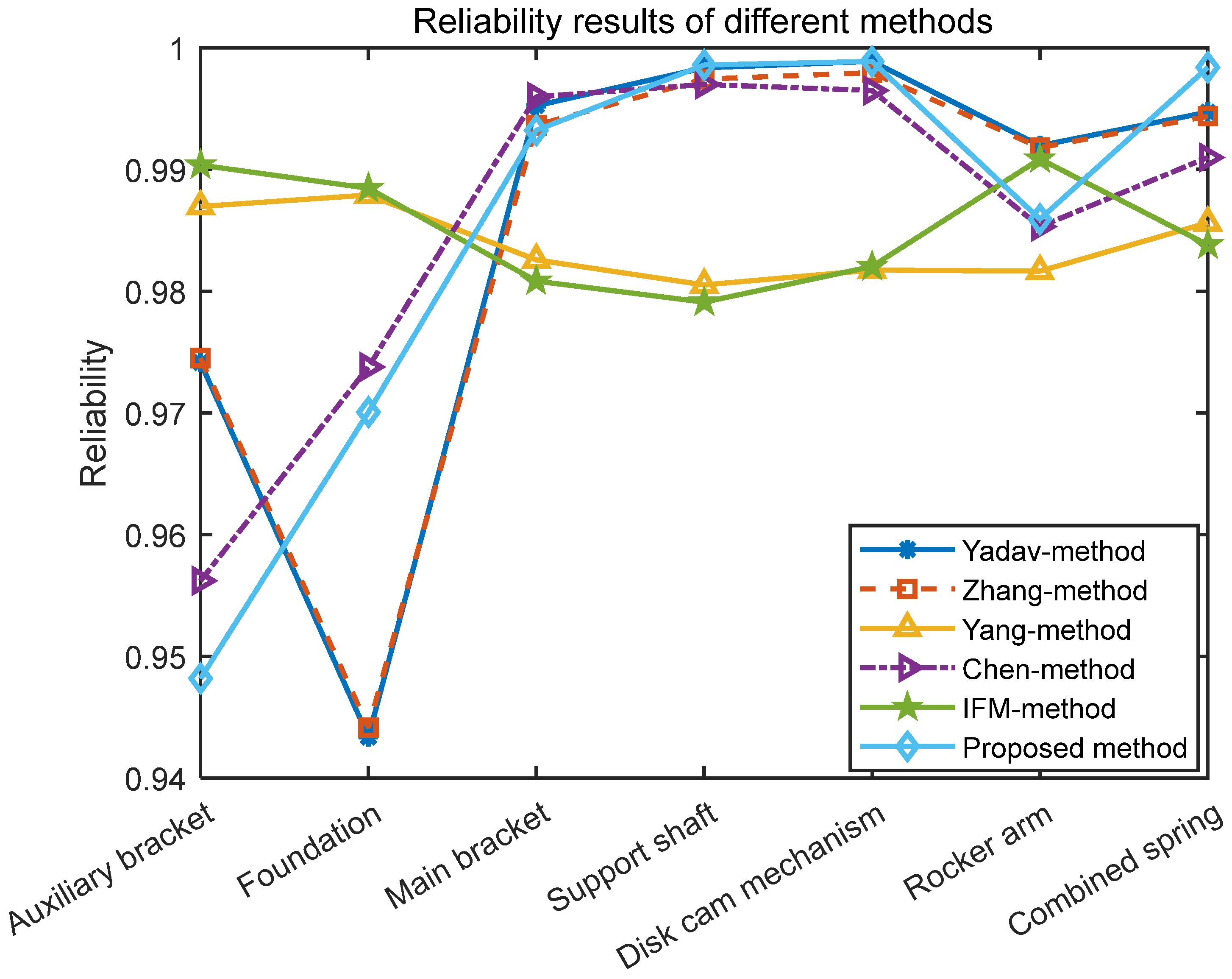 Reliability Allocation Method for Aircraft Mechanical Systems Involving ...