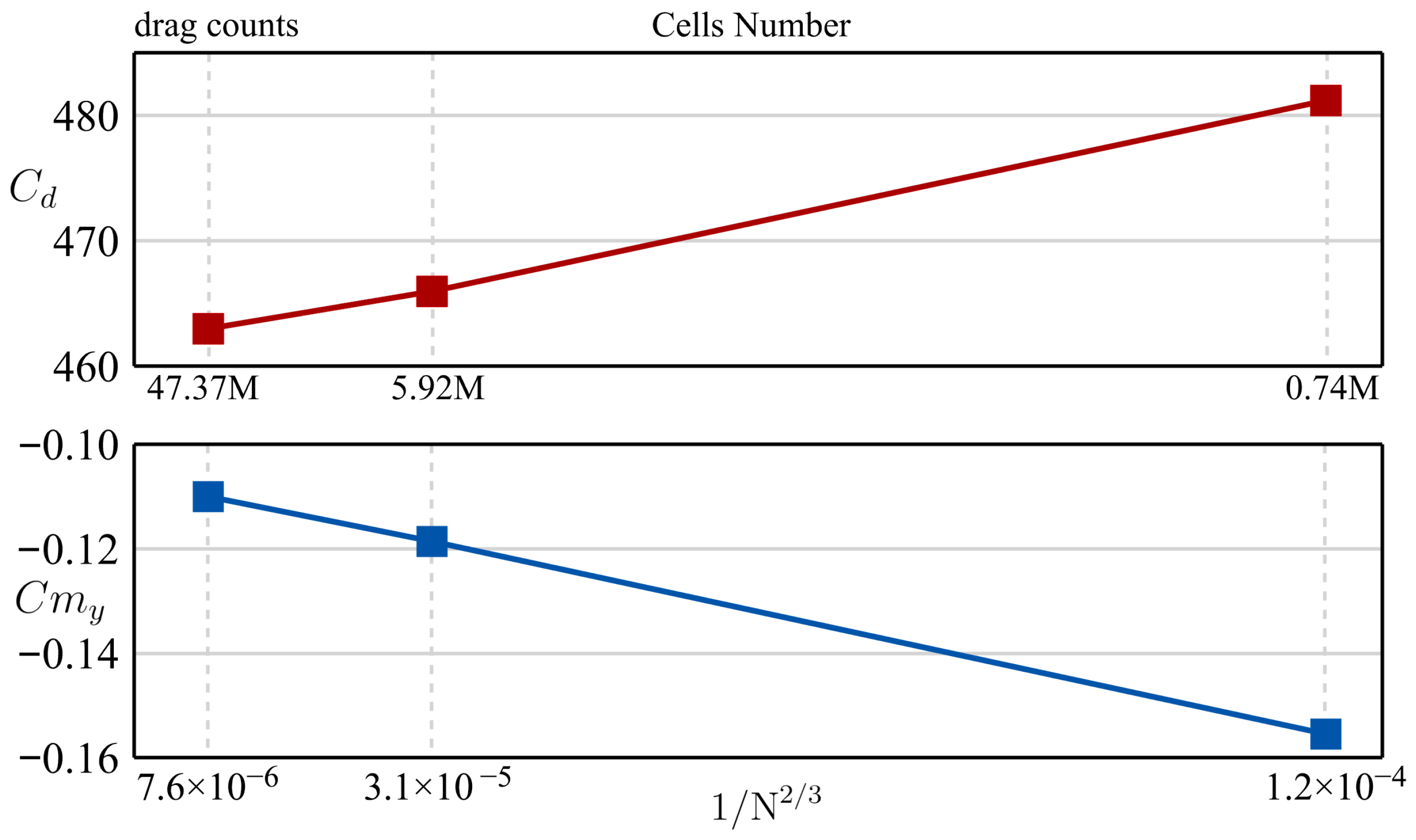 Transfer Optimization for Efficient Aerodynamic Shape Design