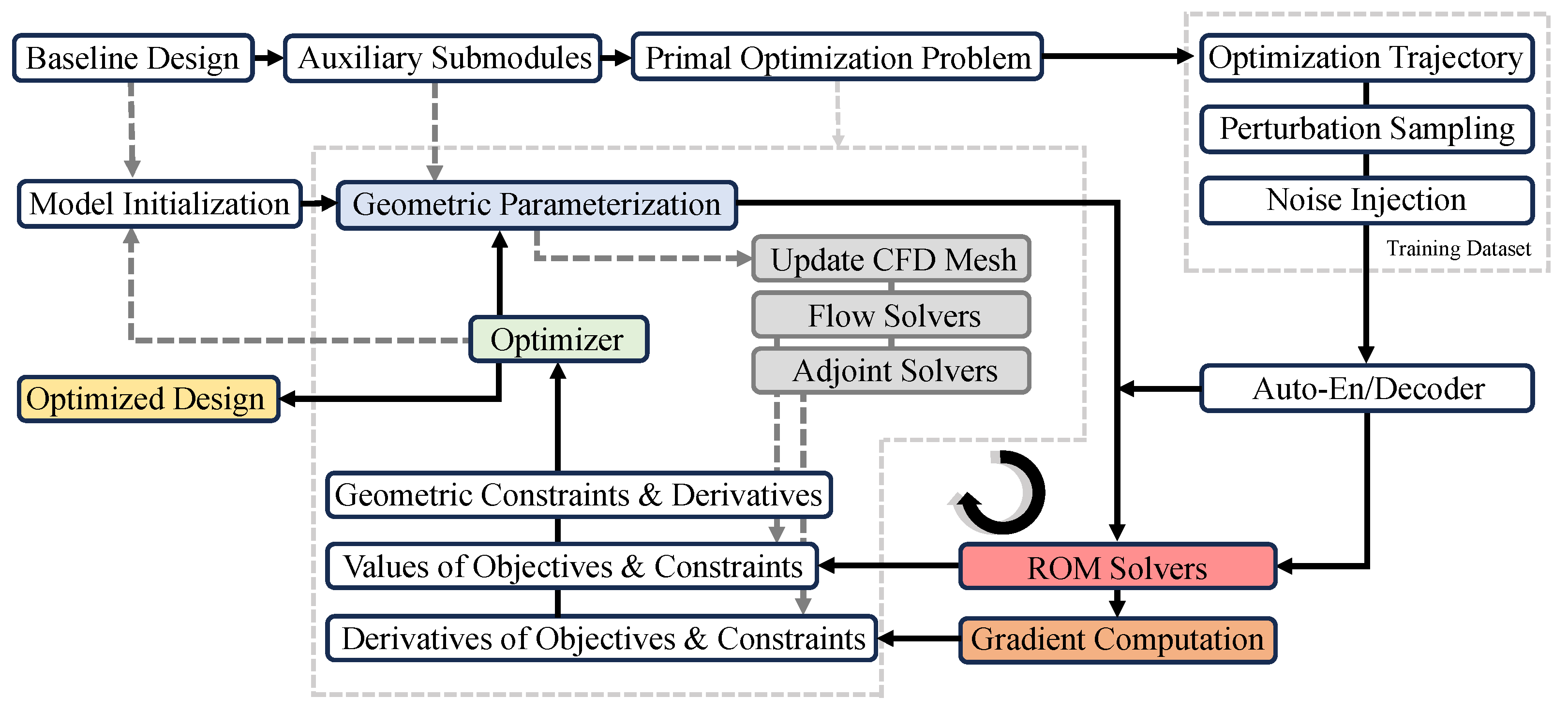 Transfer Optimization for Efficient Aerodynamic Shape Design