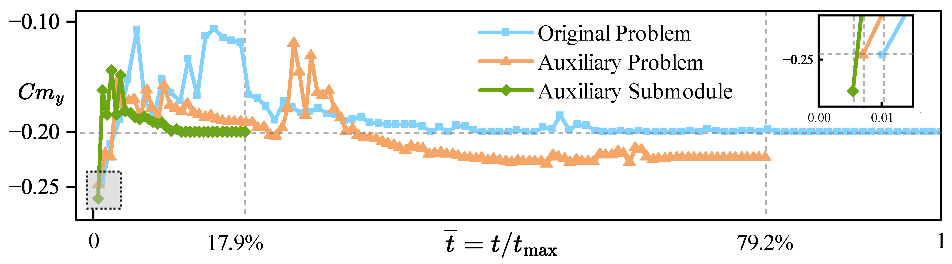 Transfer Optimization for Efficient Aerodynamic Shape Design