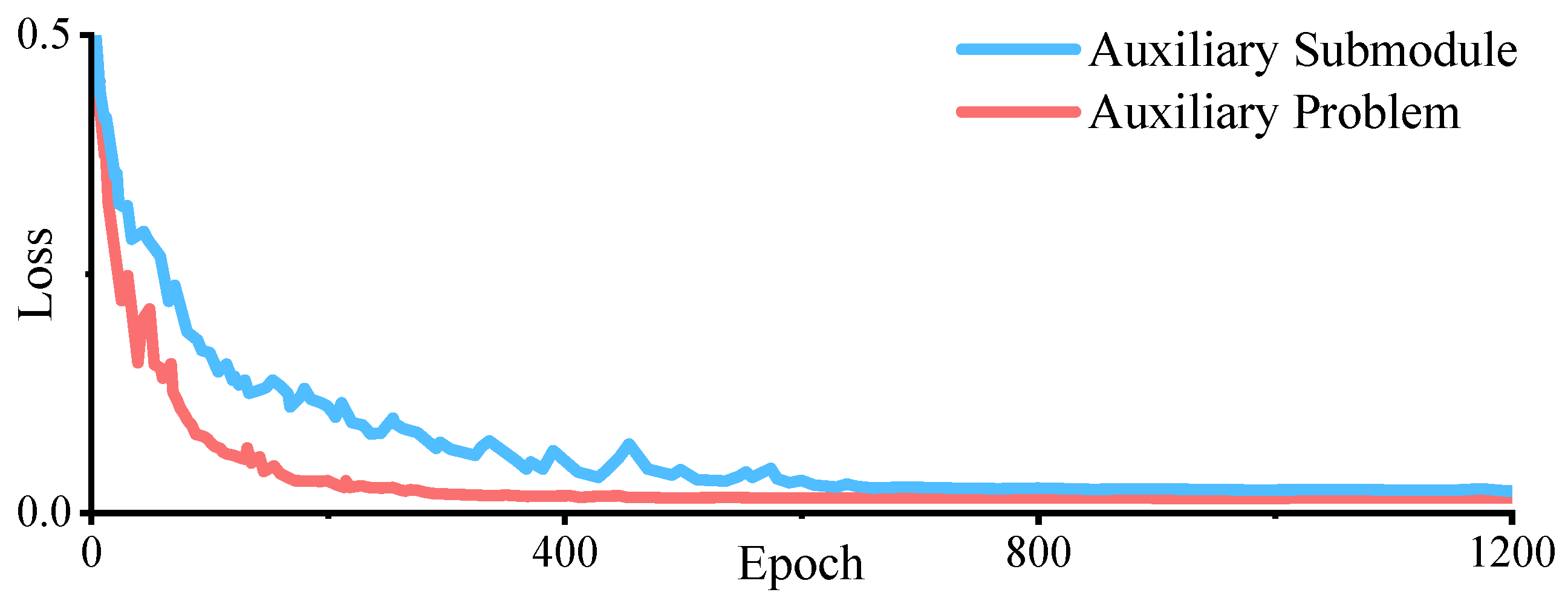 Transfer Optimization for Efficient Aerodynamic Shape Design