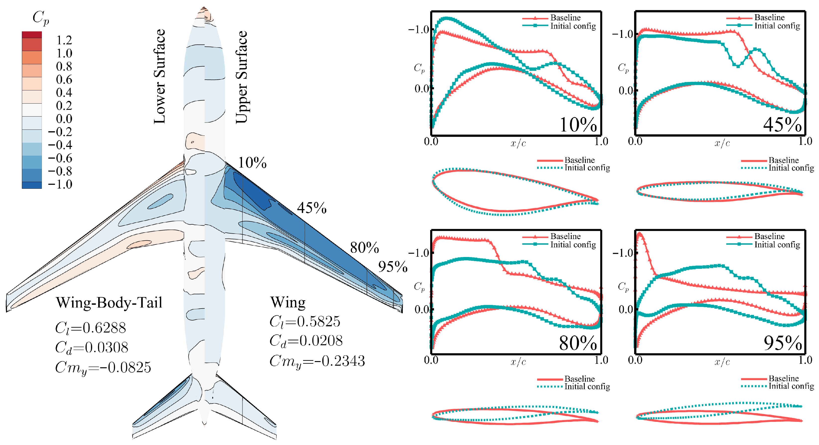 Transfer Optimization for Efficient Aerodynamic Shape Design
