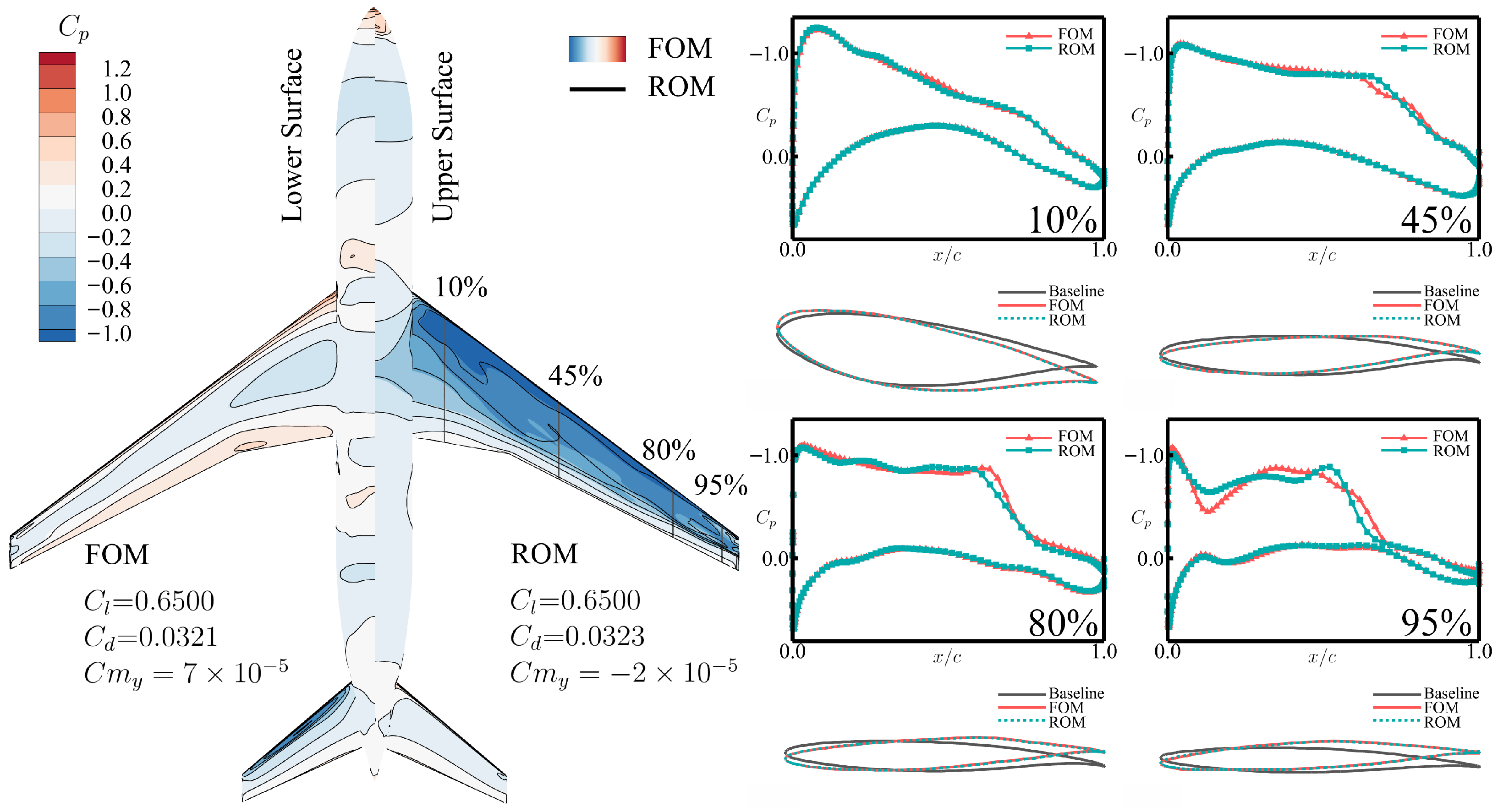 Transfer Optimization for Efficient Aerodynamic Shape Design