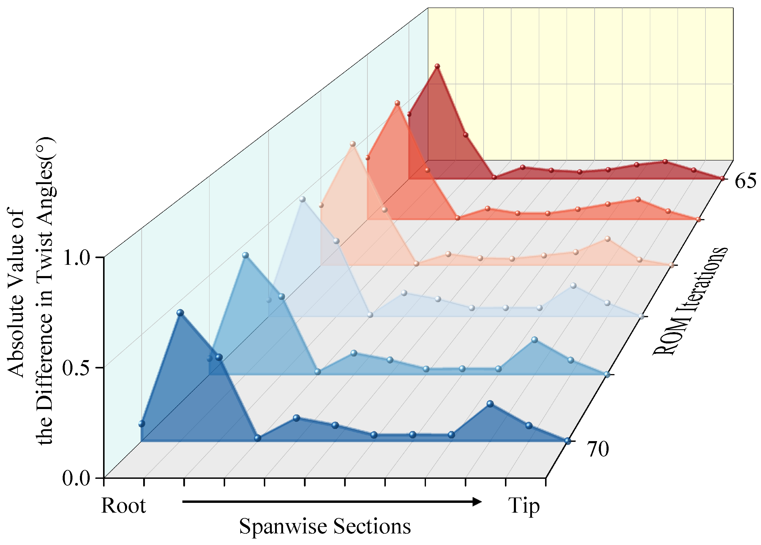 Transfer Optimization for Efficient Aerodynamic Shape Design