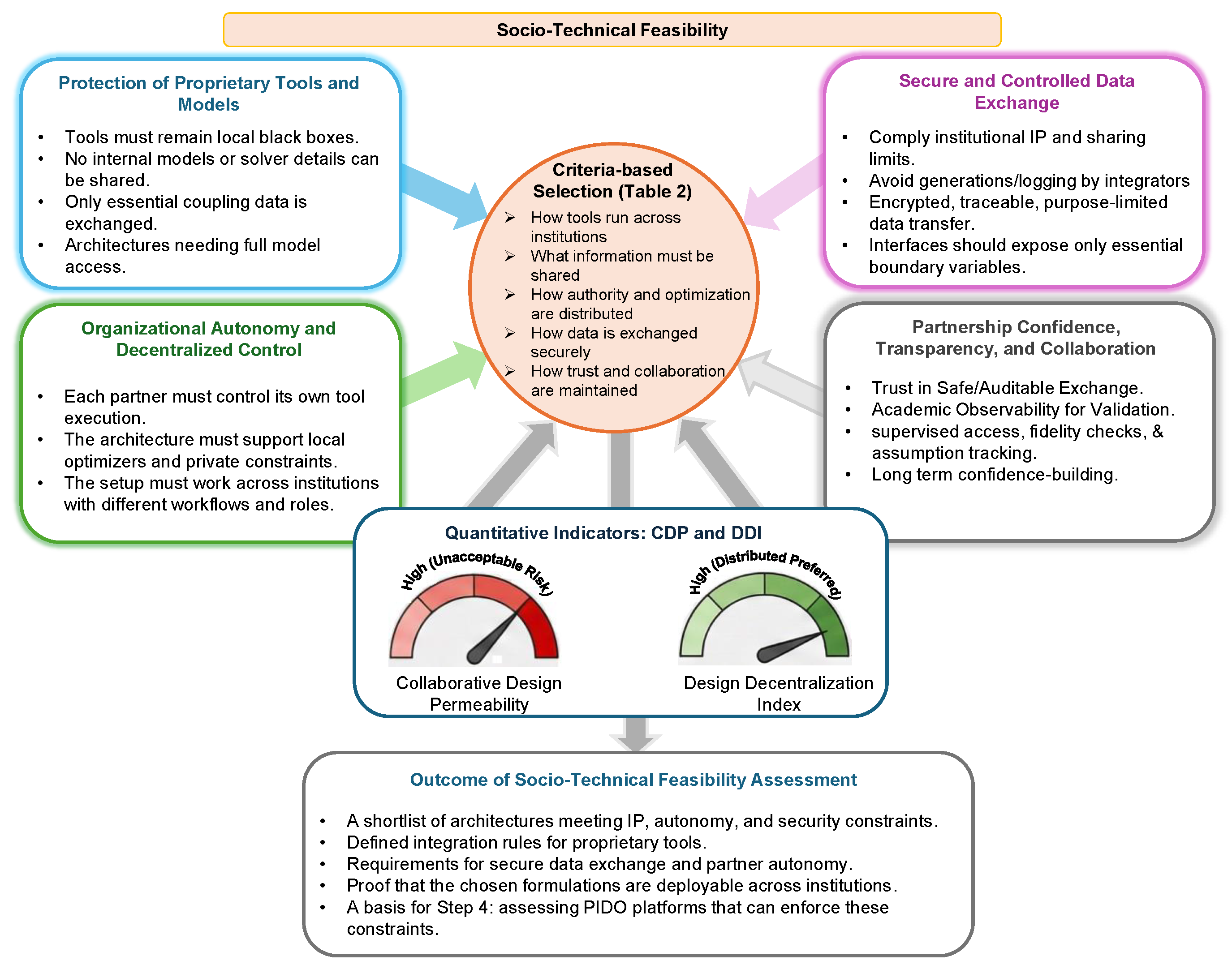 An Integrated Collaborative Framework for Distributed Multidisciplinary ...