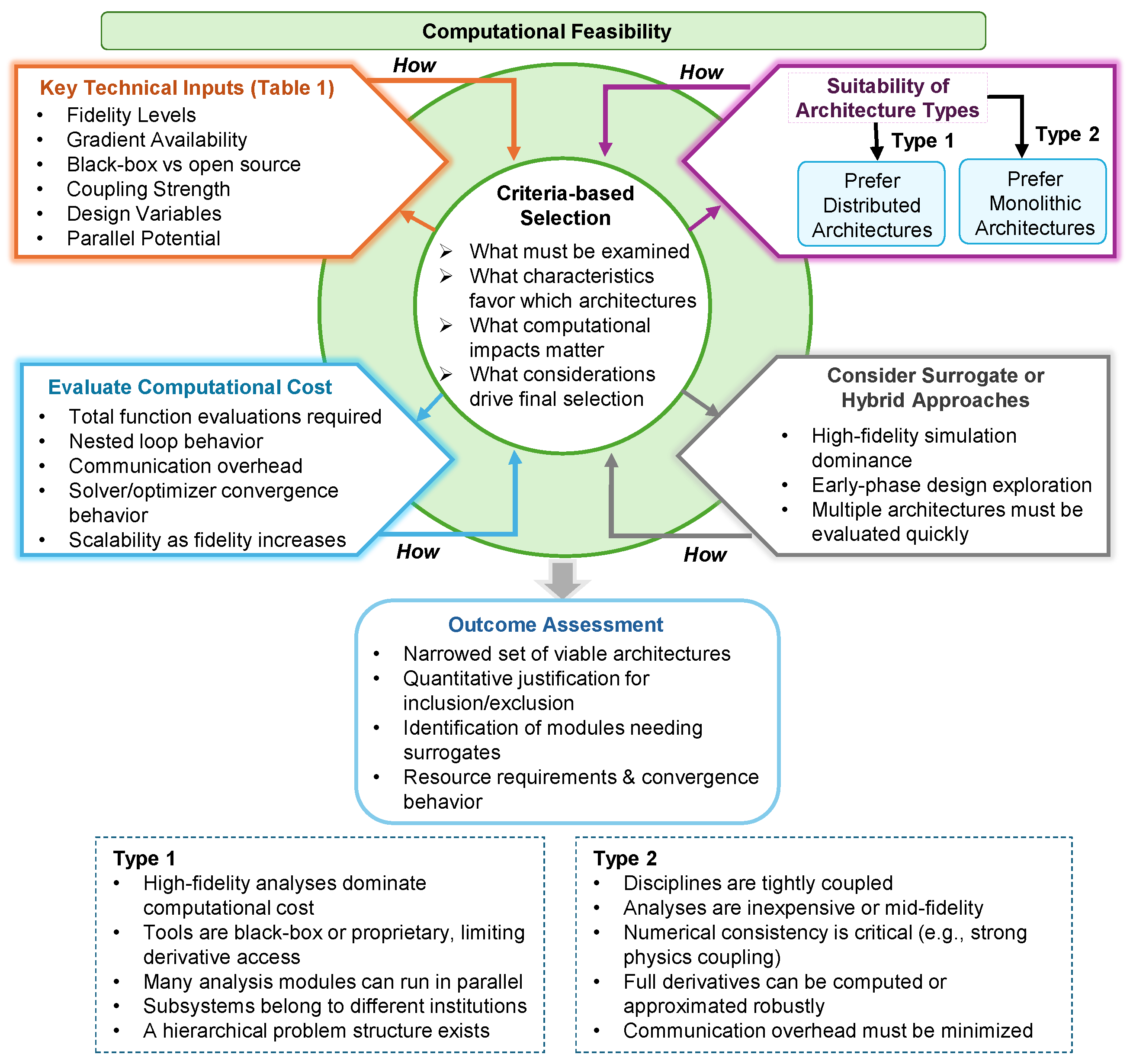 An Integrated Collaborative Framework for Distributed Multidisciplinary ...
