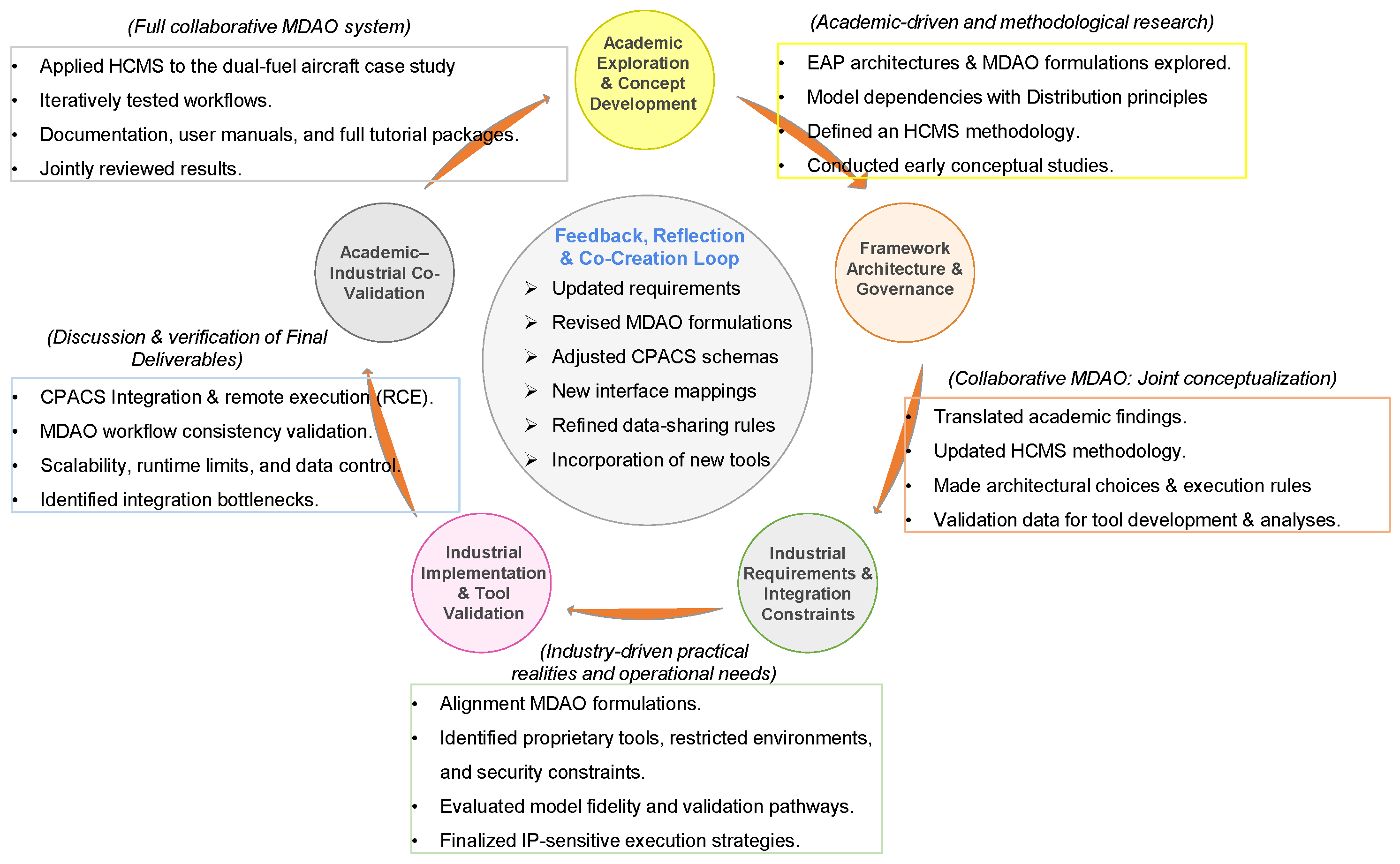 An Integrated Collaborative Framework for Distributed Multidisciplinary ...