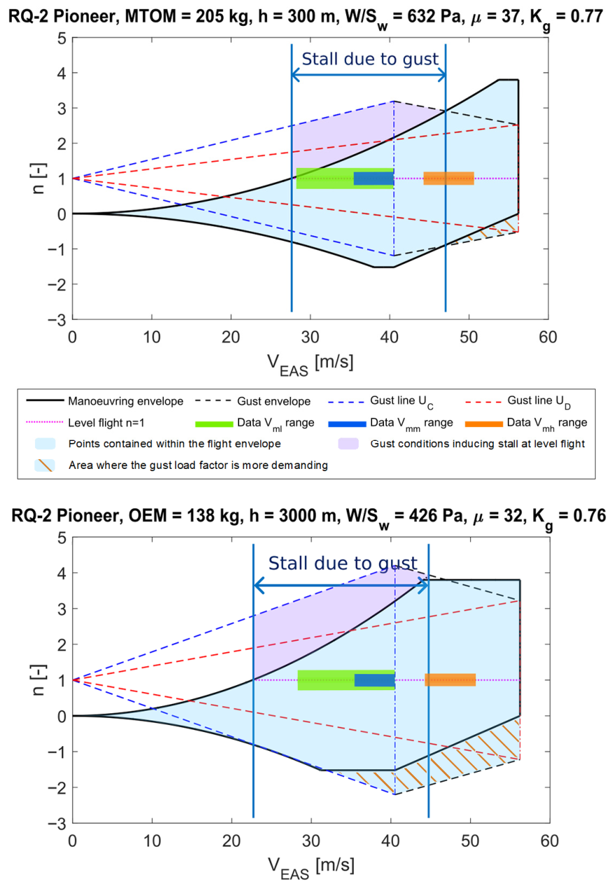 Gust Behaviour and Envelope Build-Up Process for Fixed-Wing Multi ...