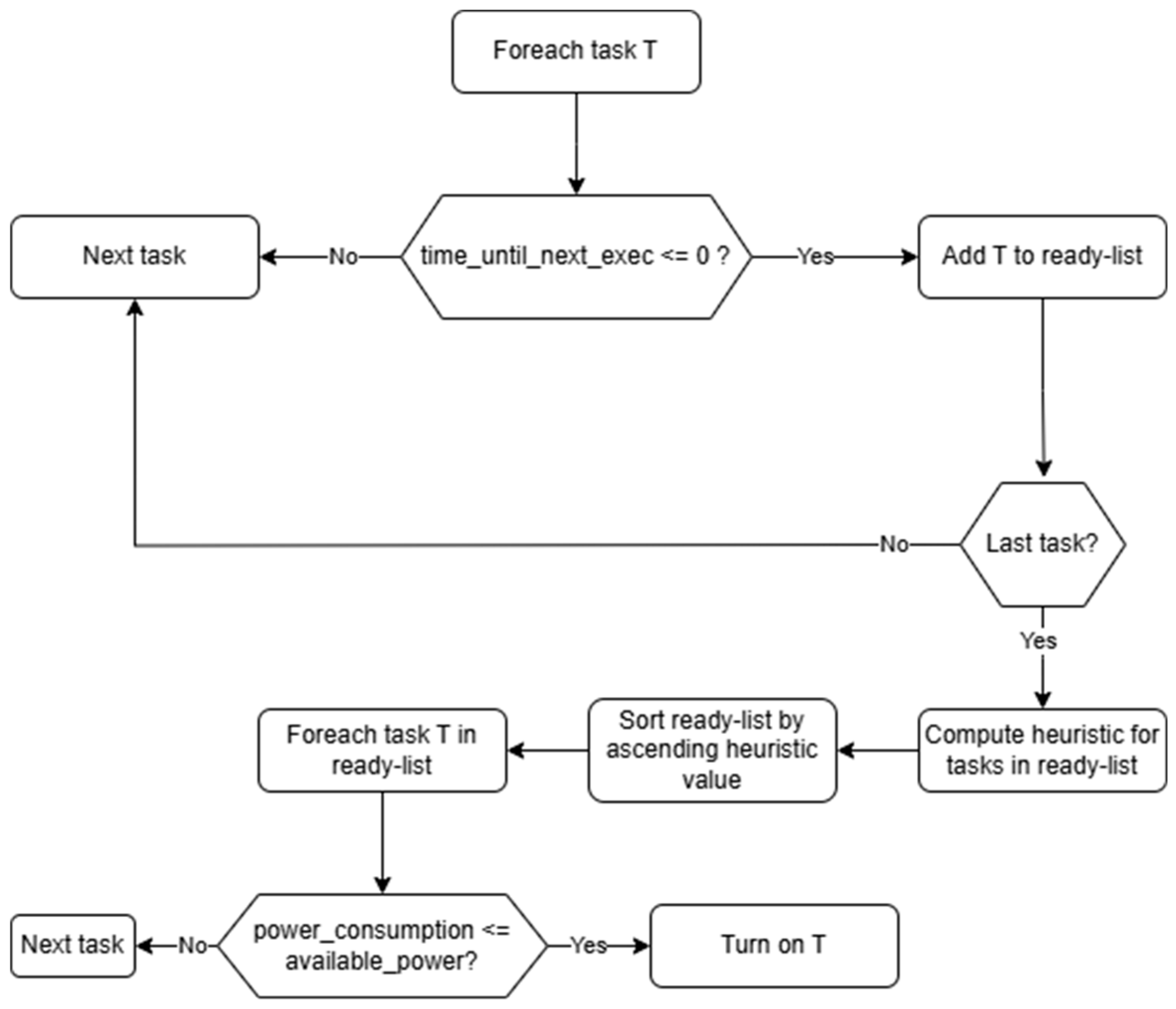Design of a Real-Time, Heuristic-Based Scheduling and Power Management ...