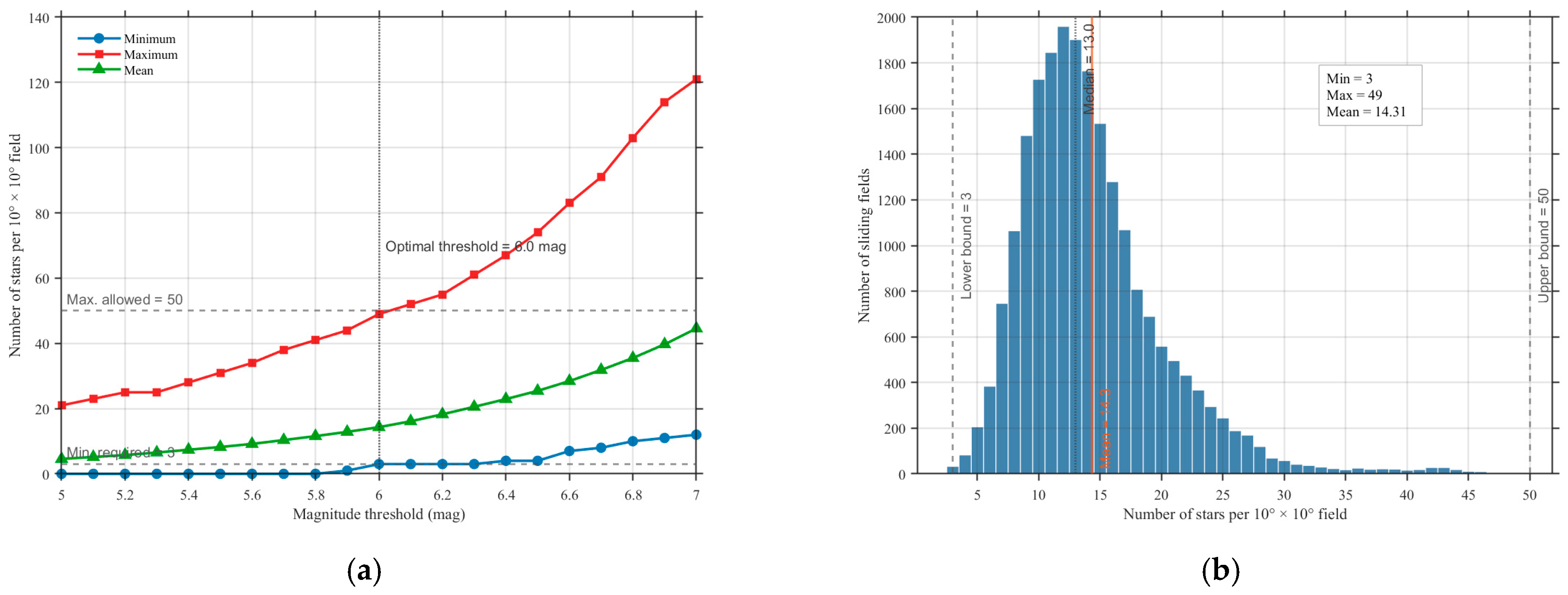 A Star Map Matching Method Based on Magnitude Stratification and Seed ...