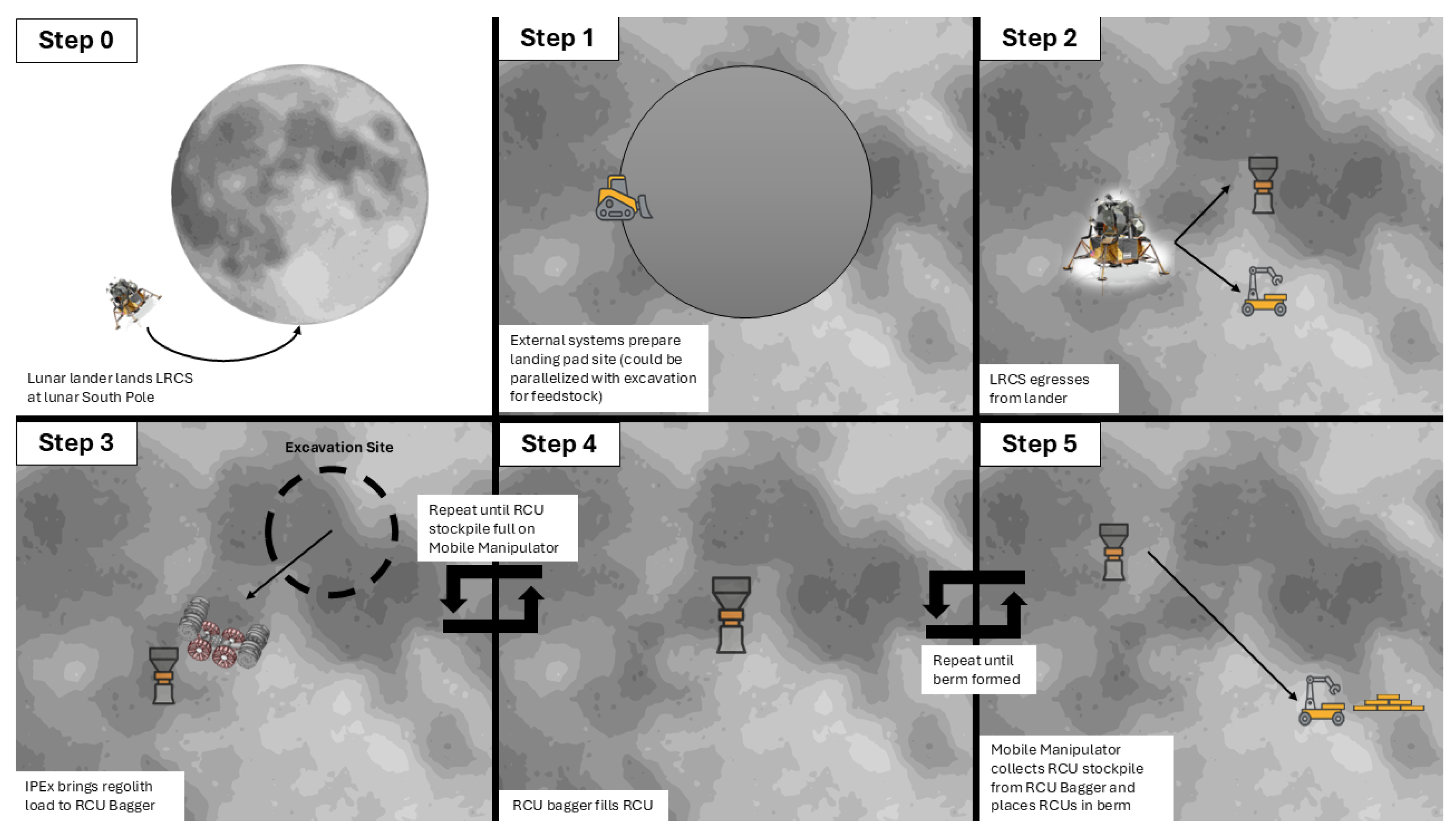 Lunar Robotic Construction System Using Raw Regolith: System Engineering