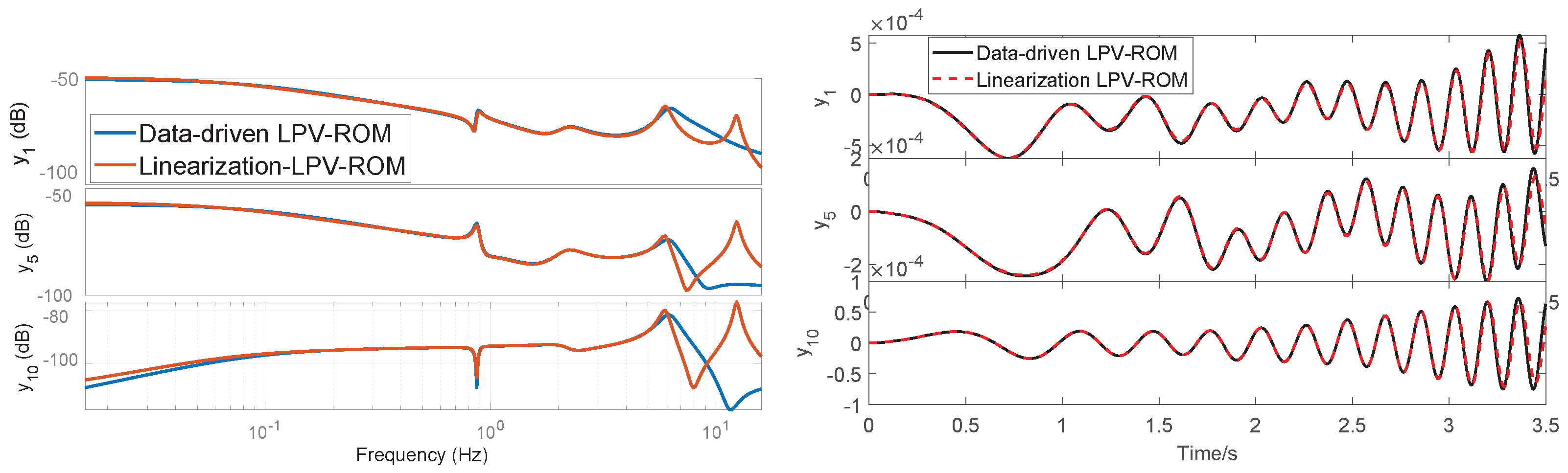 Data-Driven LPV Modeling via Parametric DMD and Predictive Control of ...