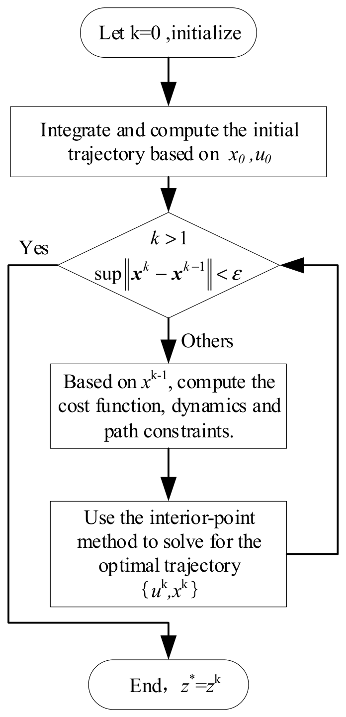 Reentry Vehicle Intelligent Trajectory Convex Optimization Method Based ...