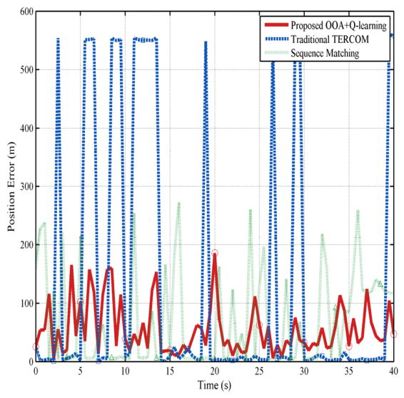 Research on a 2D TERCOM Method Based on an Improved Osprey Optimization ...