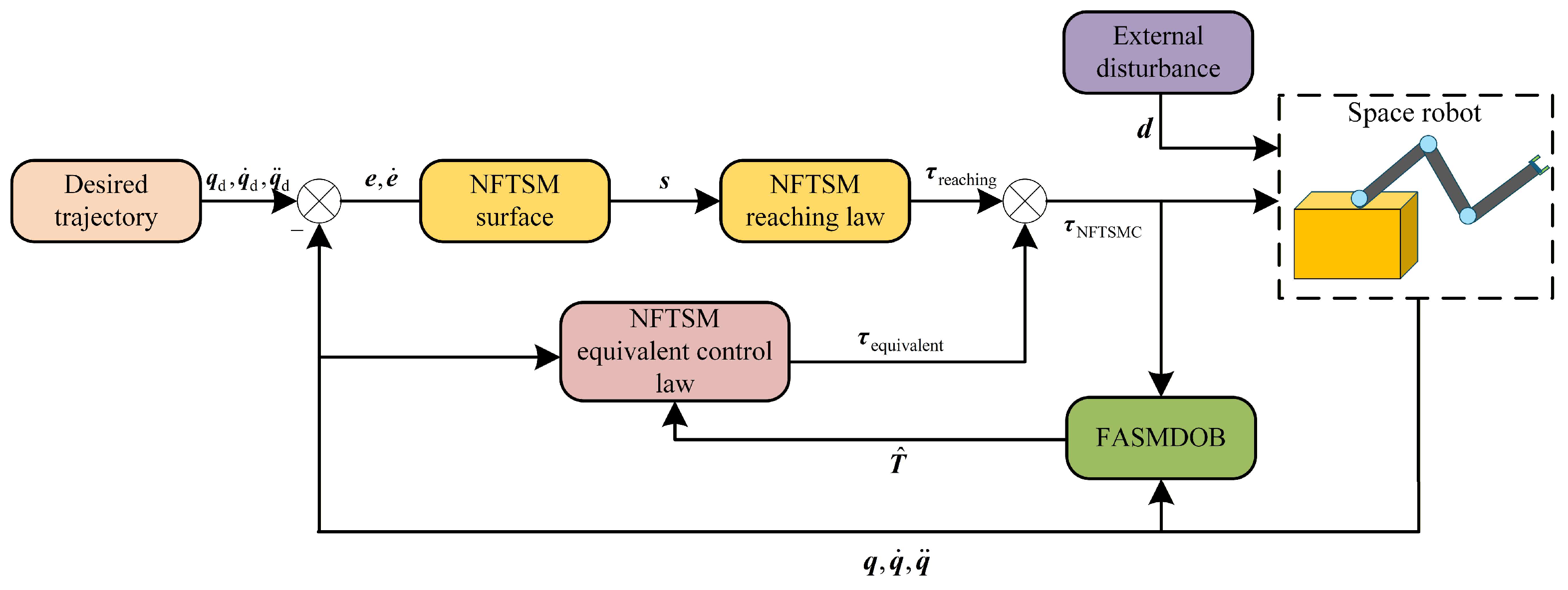 Fixed-Time Adaptive Sliding Mode Disturbance Observer-Based Nonsingular ...