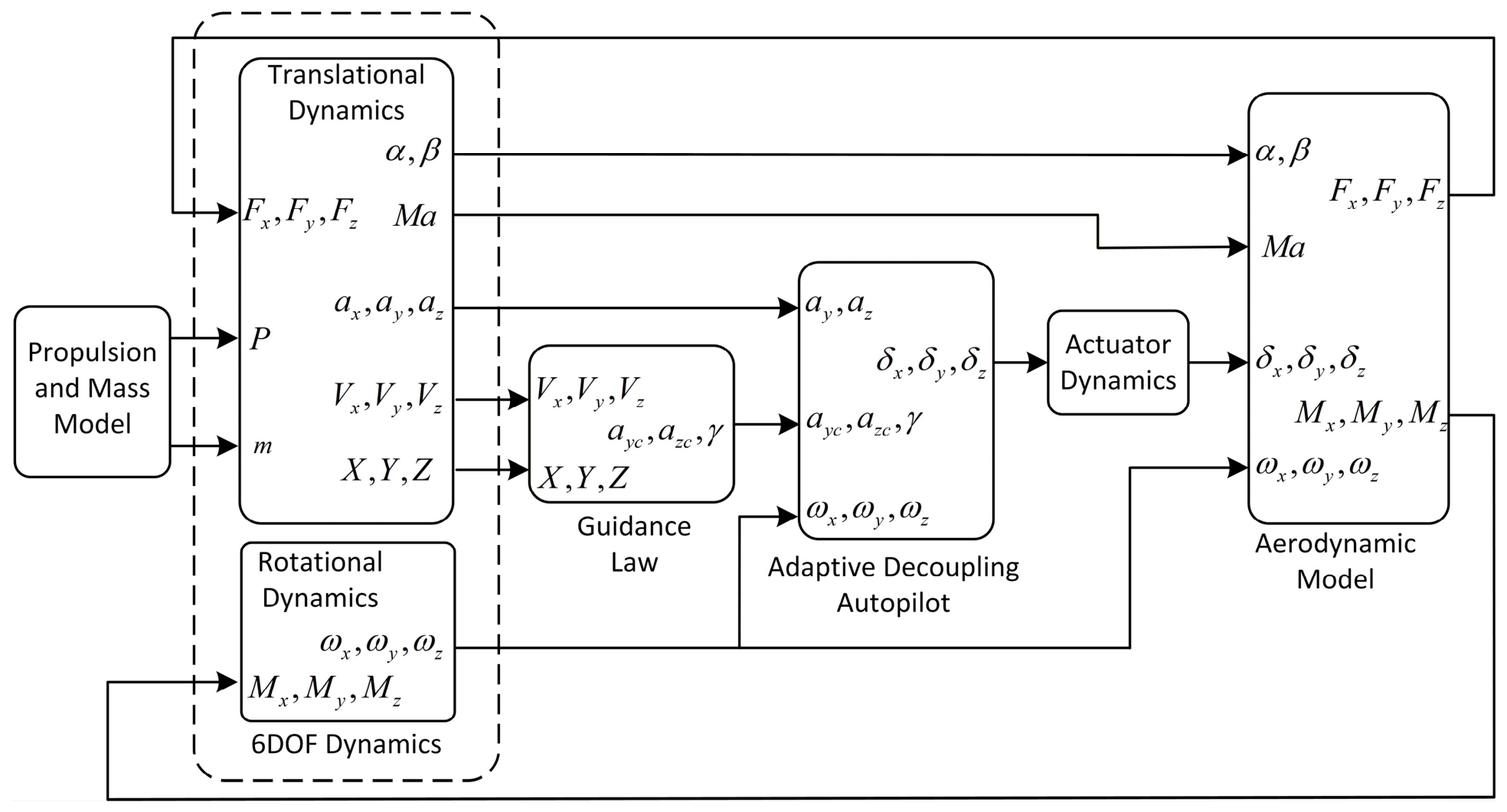 Adaptive Decoupling Control for Three-Channel Autopilot of Guided Rockets