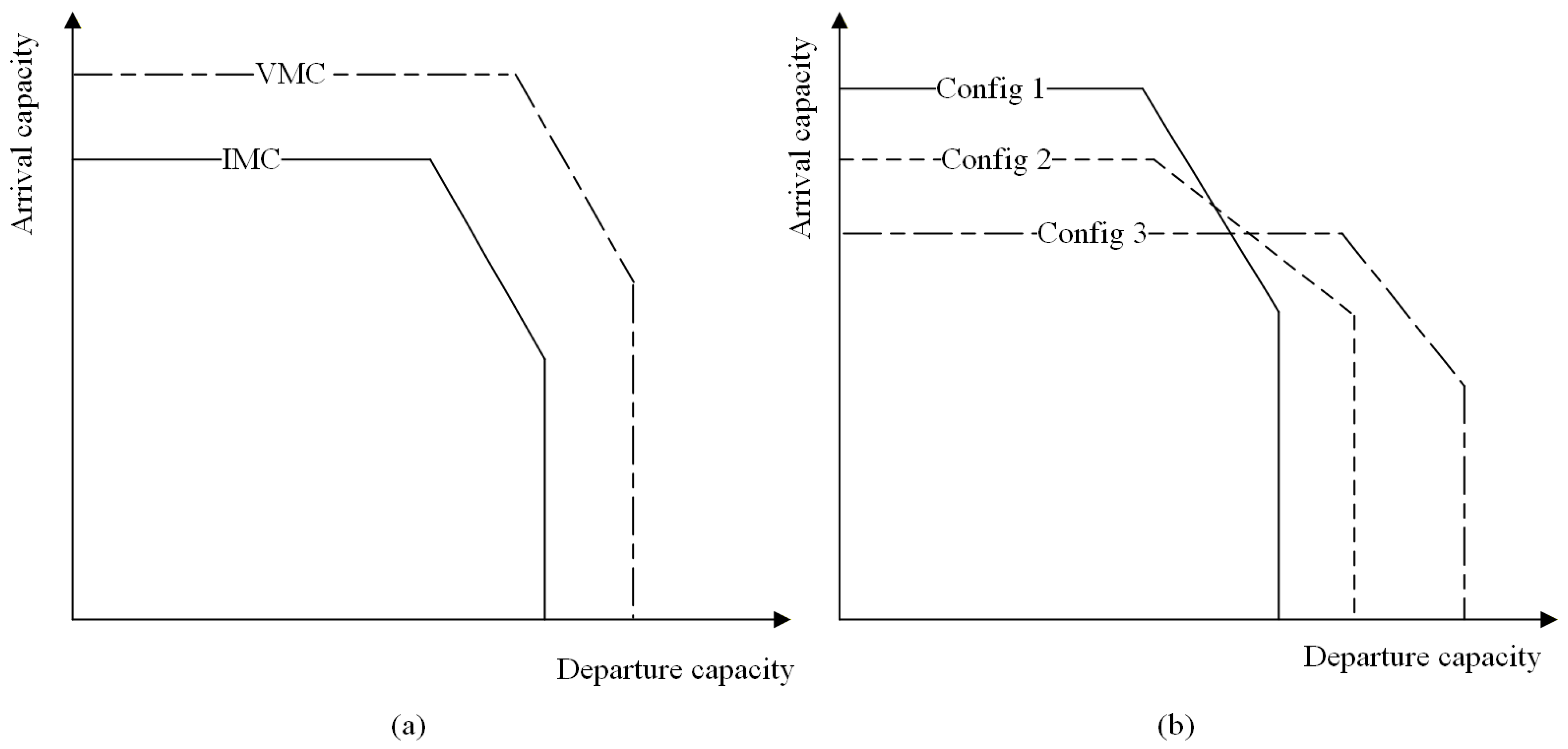 Demand and Capacity Management of Runway Systems: A Review