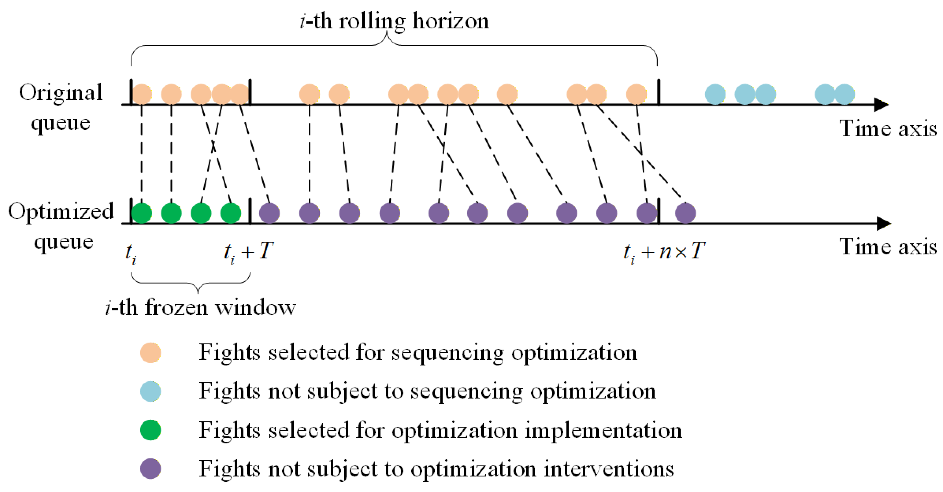 Demand and Capacity Management of Runway Systems: A Review