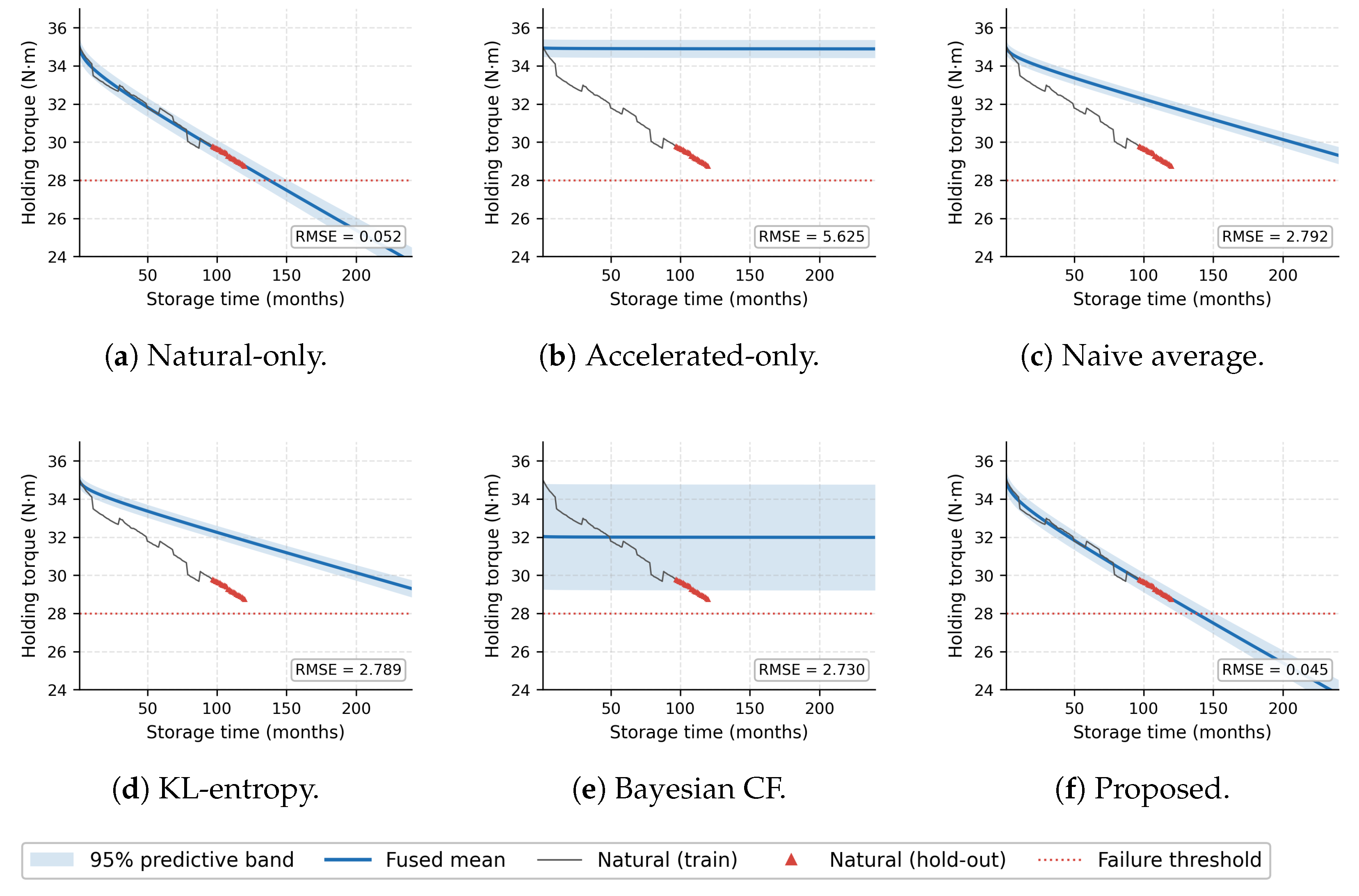 Empirically Calibrated Multi-Fidelity Fusion with Conformal Prediction ...