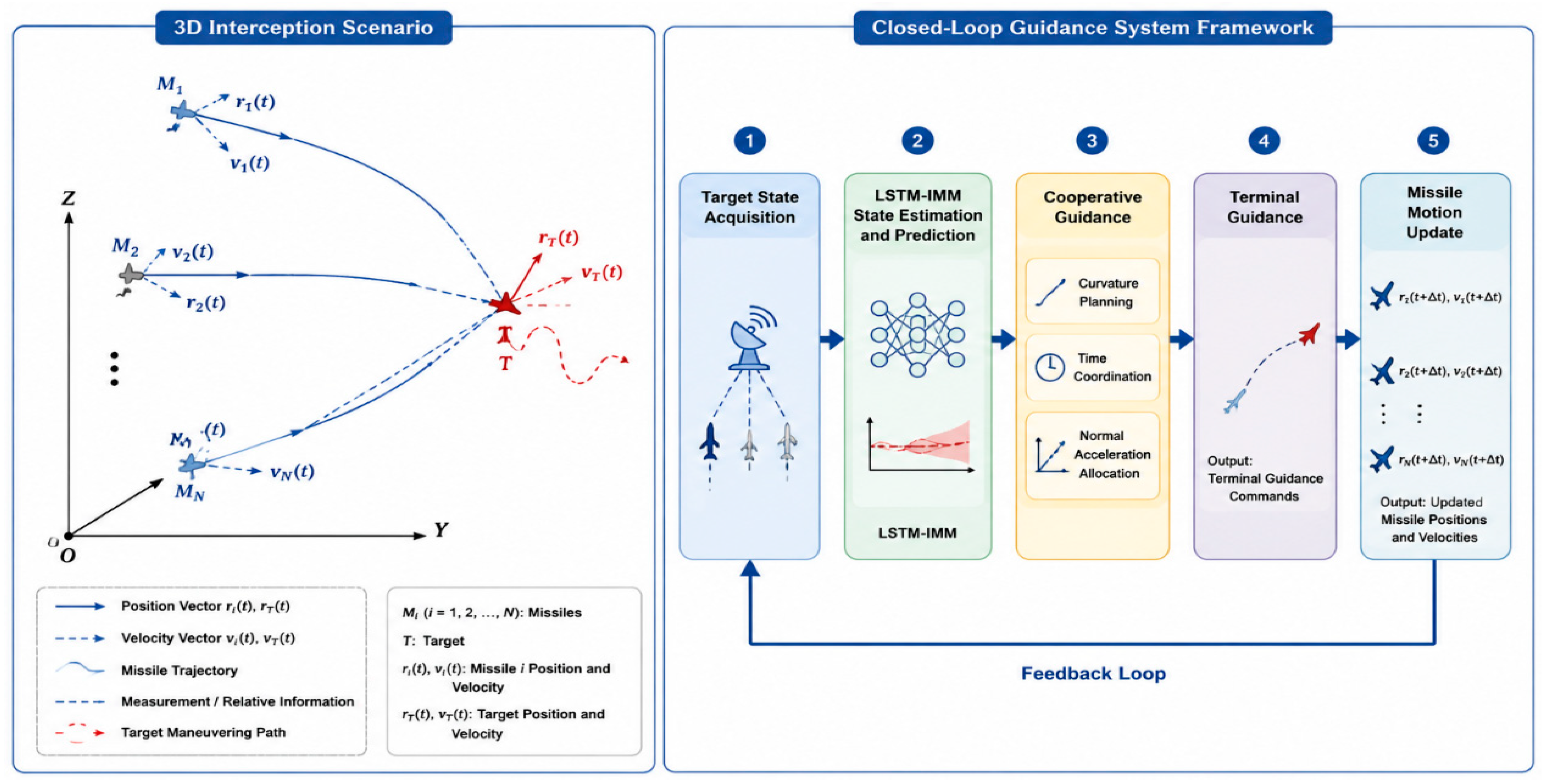 Multi-Missile Curvature Cooperative Guidance Method Based on LSTM-IMM ...