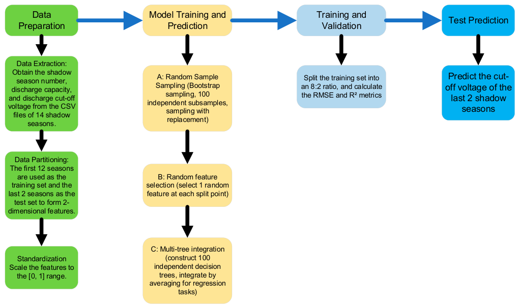On-Orbit Performance Analysis of Lithium-Ion Batteries Based on NCA ...