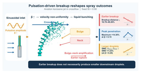 Liquid Injection Controller Effects of Pulsation Amplitude on Primary Breakup and Spray ...