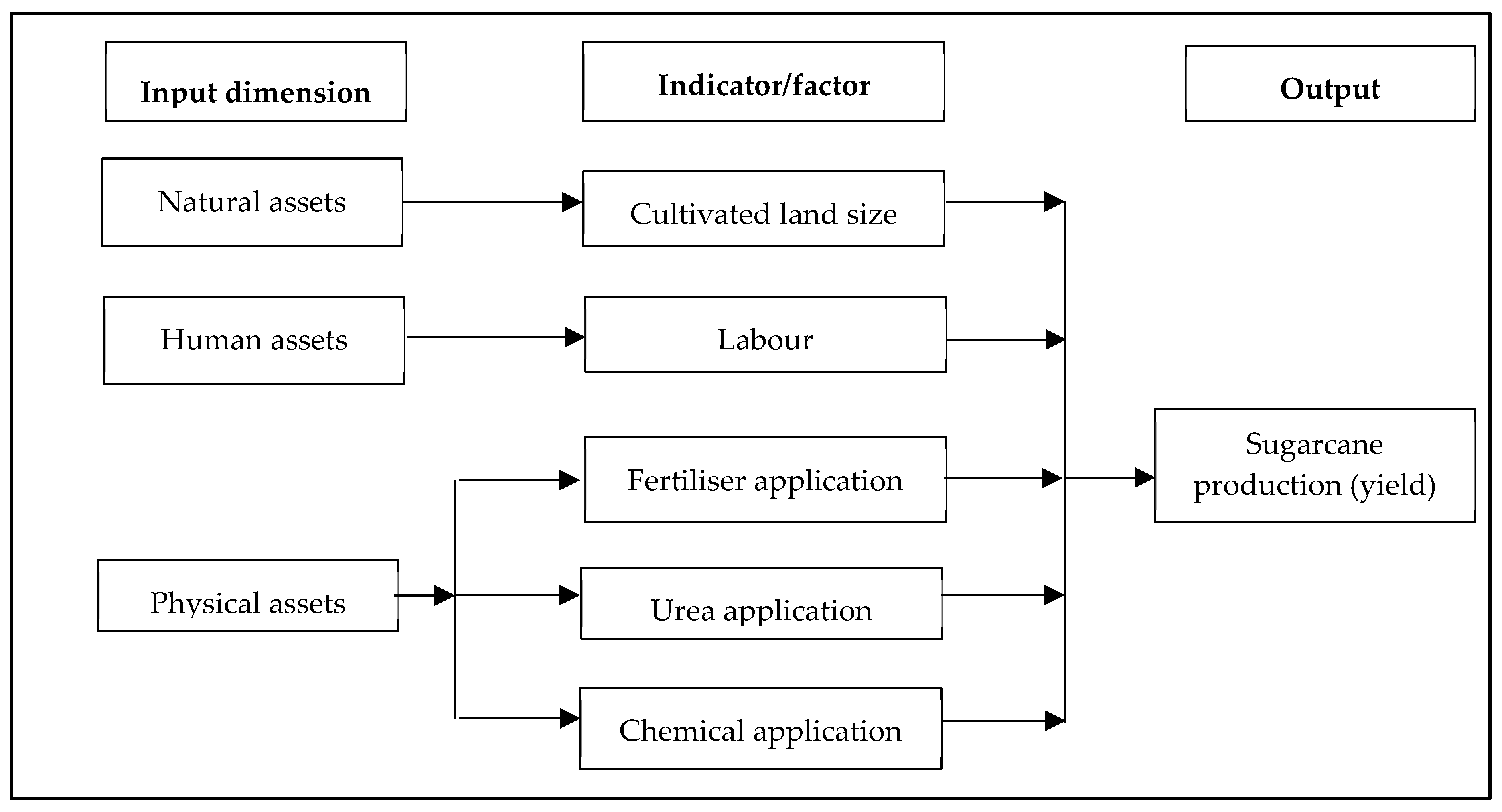Agriculture | Free Full-Text | Factors Affecting Sugarcane Production ...
