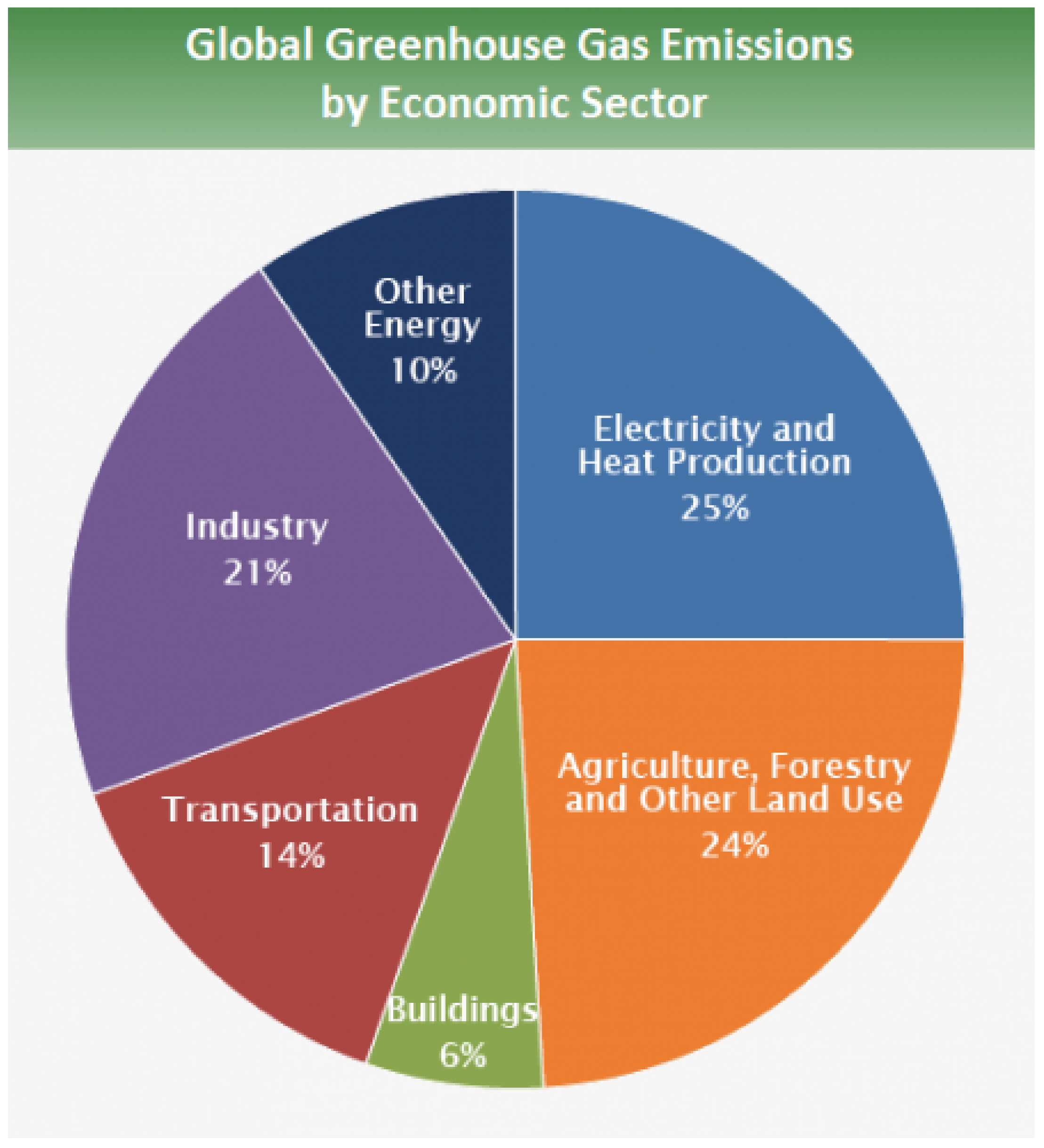Greenhouse gas (GHG) emissions from UK industry. Source: adapted from