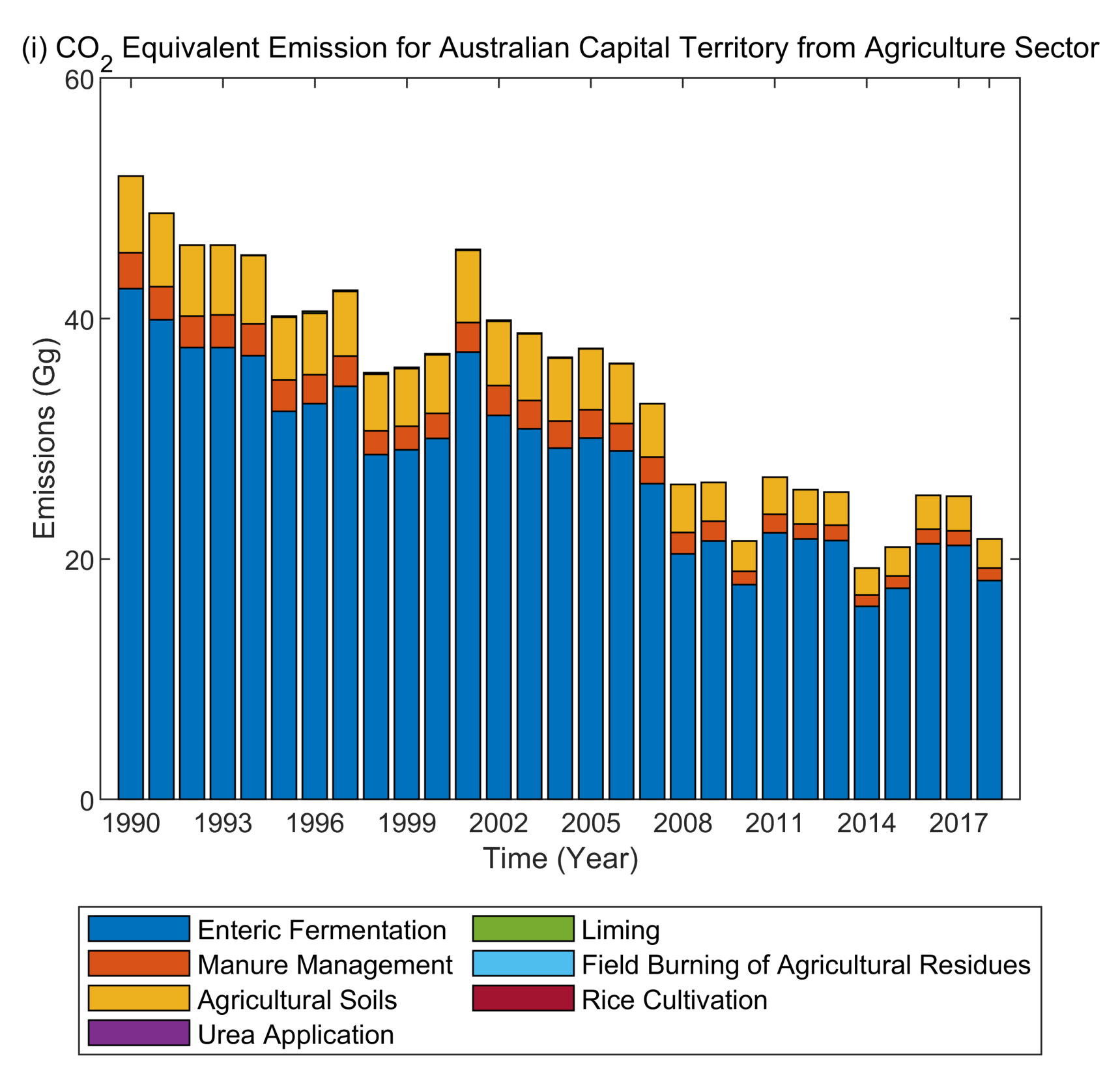 greenhouse gas research in agriculture