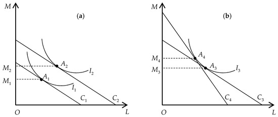 Agriculture | Free Full-Text | Impact of Rural–Urban Migration ...