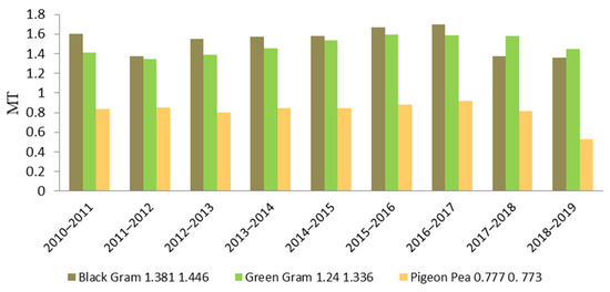 agriculture-free-full-text-technical-efficiency-of-mung-bean