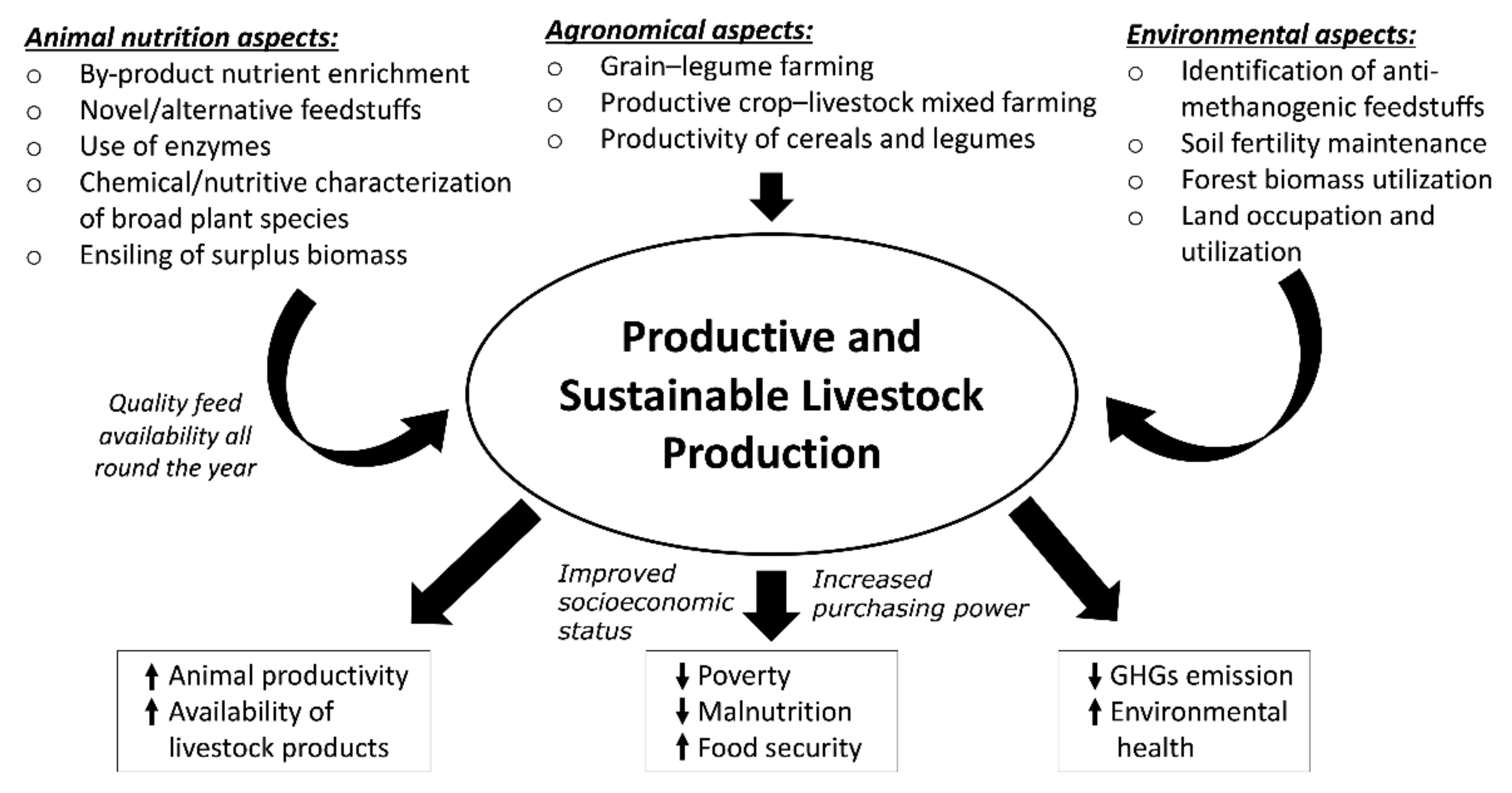 Agriculture | Free Full-Text | Sustainable Livestock Production in Nepal: A  Focus on Animal Nutrition Strategies