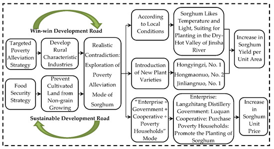 Agriculture | Free Full-Text | Can the Sorghum Planting Industry 