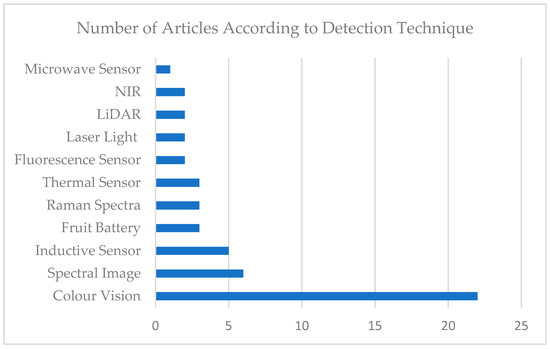 Oil Palm Fresh Fruit Bunch Ripeness Detection Methods: A Systematic Review
