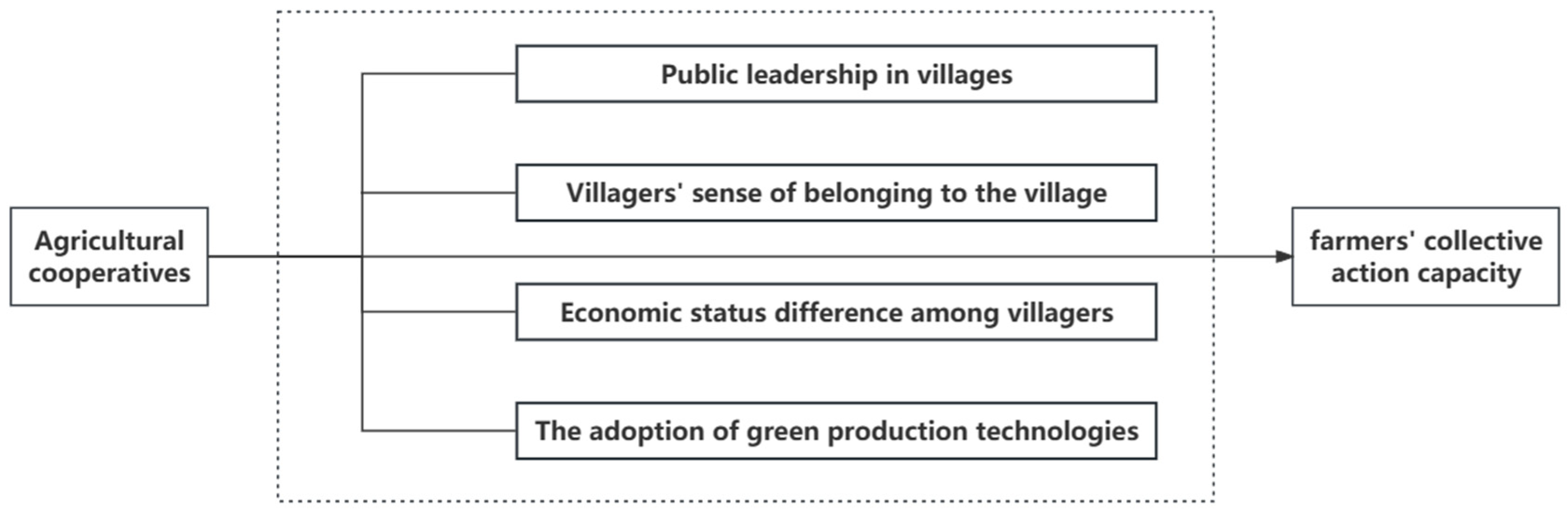 Agriculture | Free Full-Text | Impact Of Agricultural Cooperatives On ...