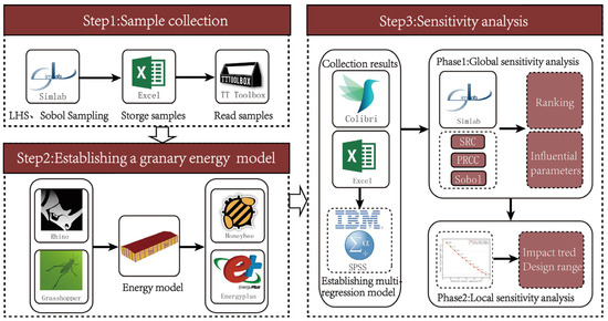 Agriculture | Free Full-Text | Multi-Stage Sensitivity Analysis of the ...