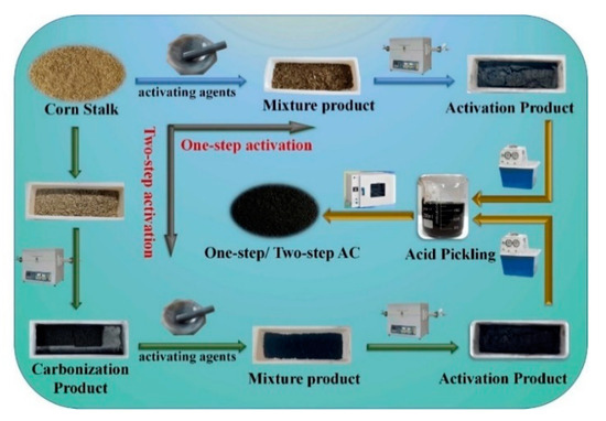 Effect of Preparation Process on the Physicochemical Properties of ...
