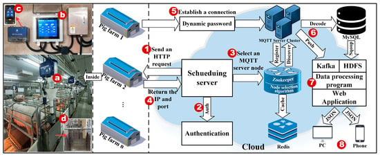 Agriculture | Free Full-Text | An Internet of Things-Based Cluster ...