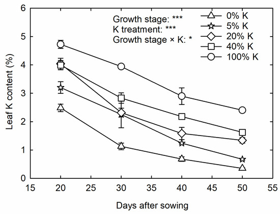 Effects of Potassium Nutrition on Corn (Zea mays L.) Physiology and ...