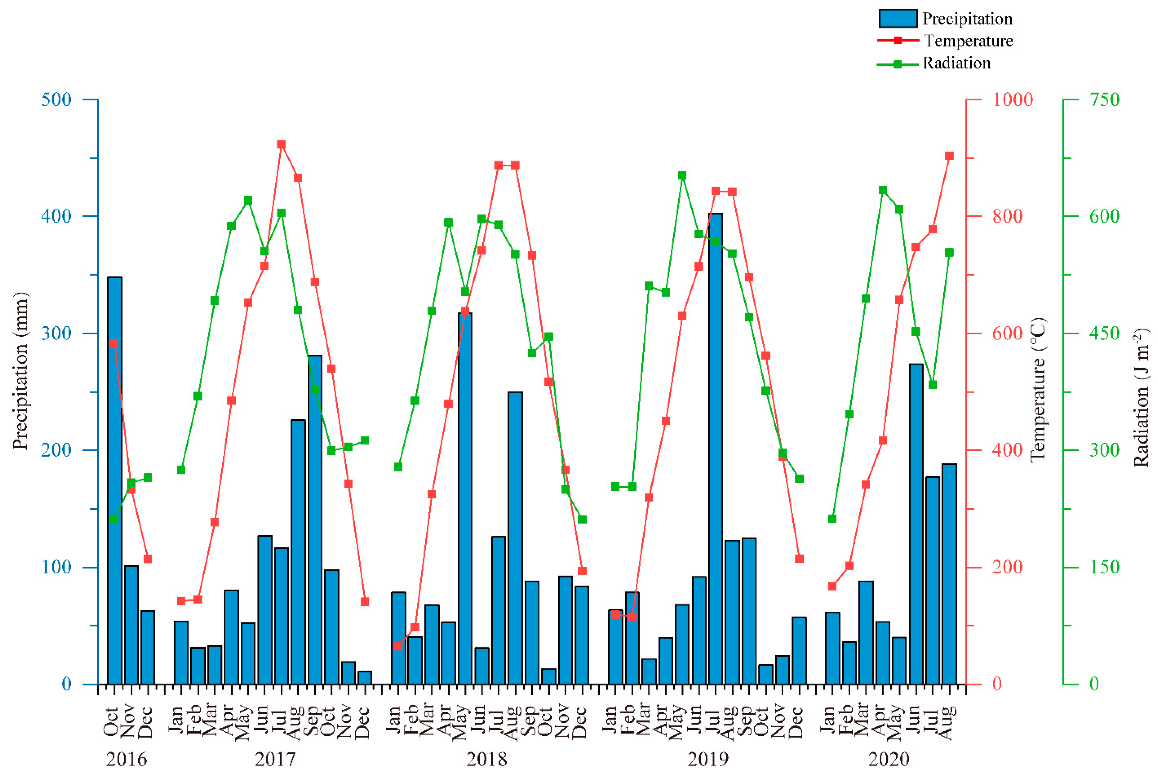 Incorporation of Relay Intercropping in Wheat Fresh Maize Fresh Soybean Cropping System Improves Climate Resource Utilization and Economic Benefits in Yangtze River Delta