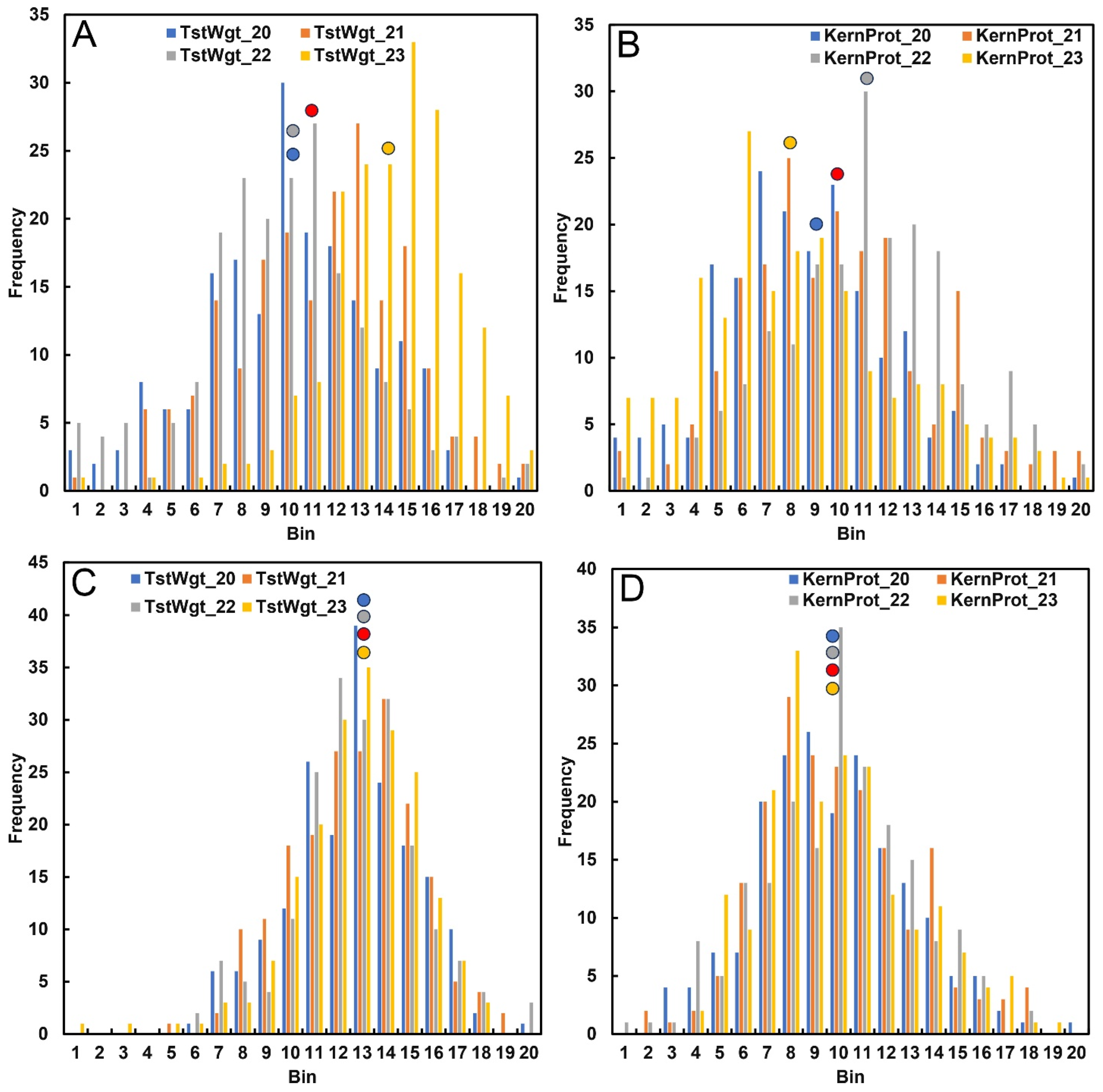 Mean Normalization Improved Genome-wide Association Detection Power Of 