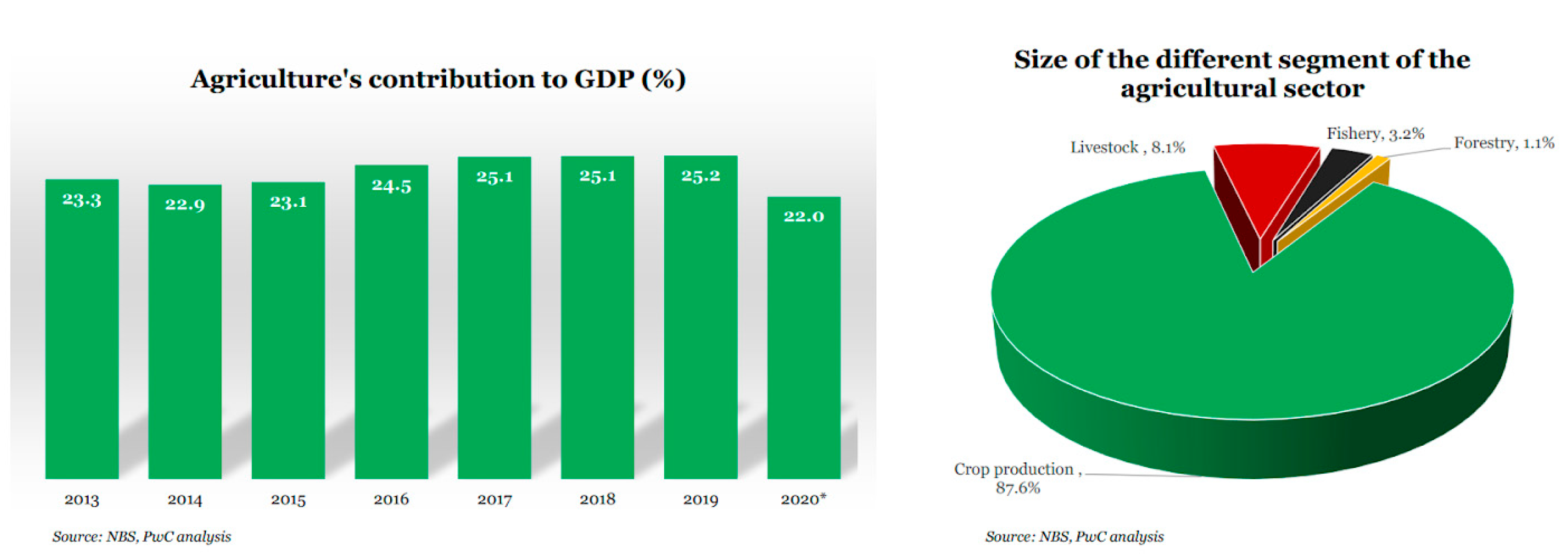 Impact Of Controlled Environment Agriculture (cea) In Nigeria, A Review 