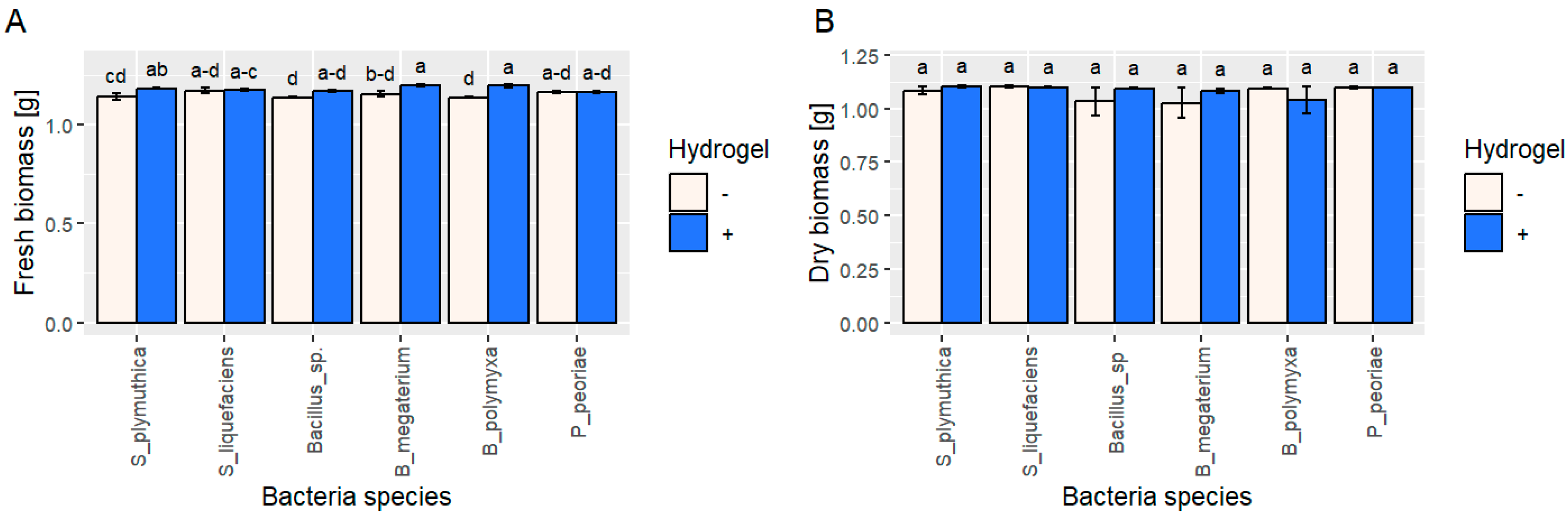 Synthetic Hydrogel Dilutes Serratia plymuthica Growth— Promoting Effect ...