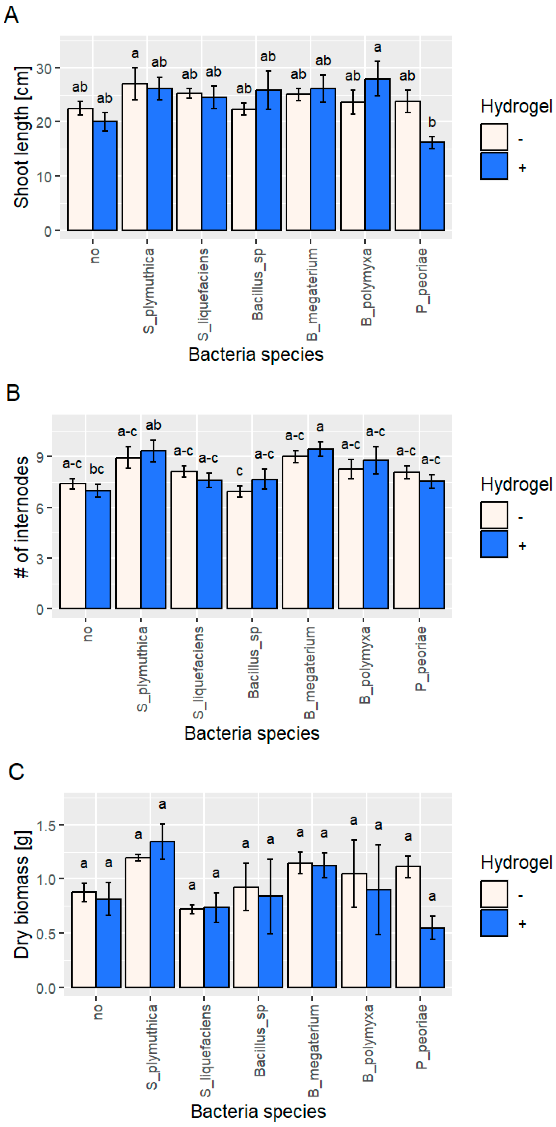 Synthetic Hydrogel Dilutes Serratia plymuthica Growth— Promoting Effect ...