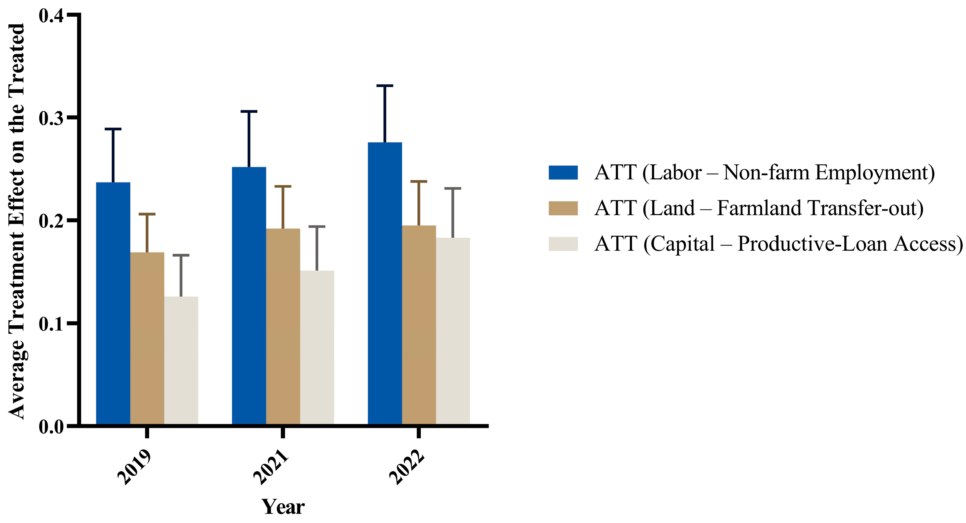 Digital Technology Adoption and the Optimal Allocation of Rural ...