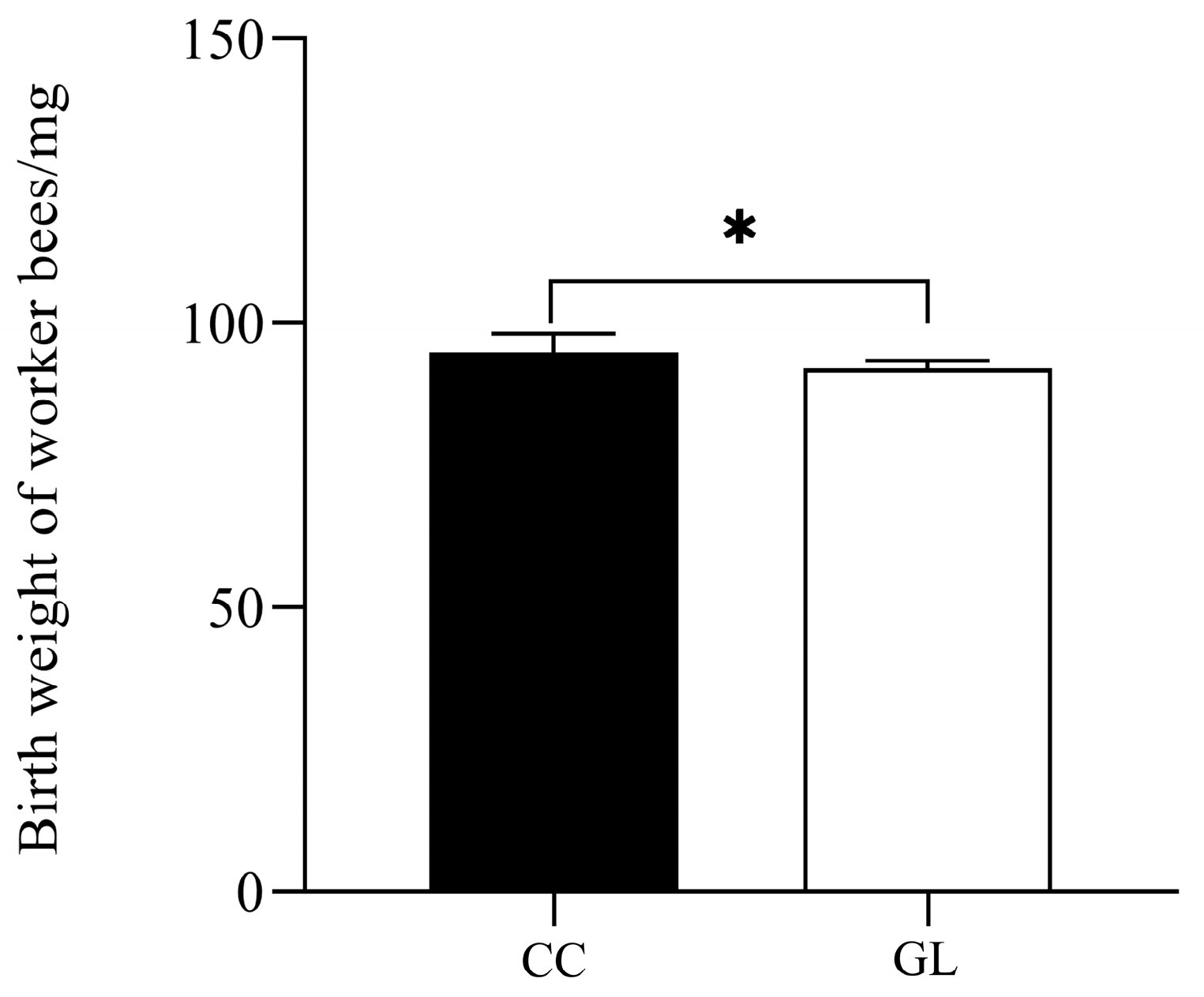 Effects of Queen Rearing Technology of Apis cerana by Cutting Comb on ...