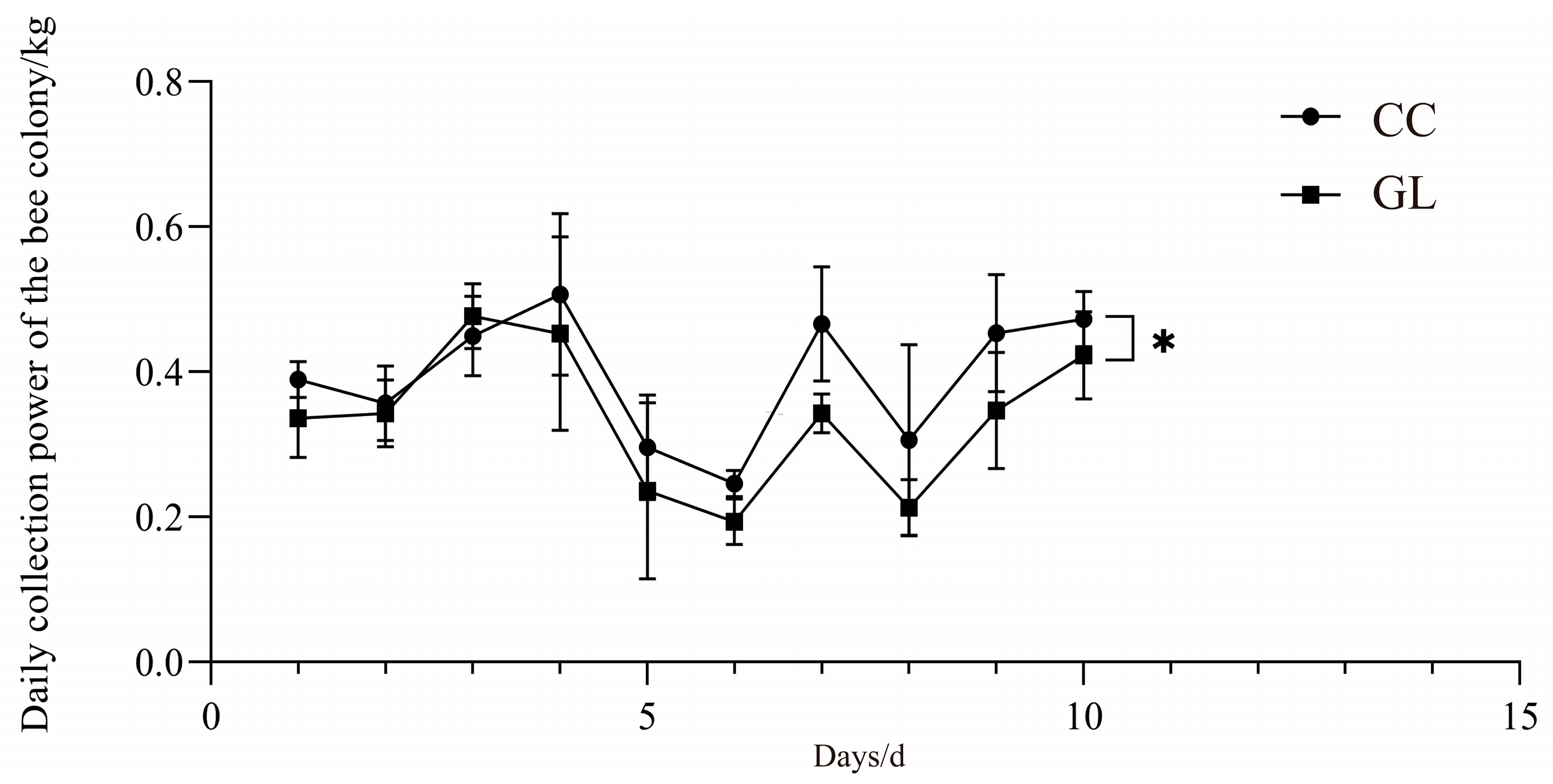 Effects of Queen Rearing Technology of Apis cerana by Cutting Comb on ...