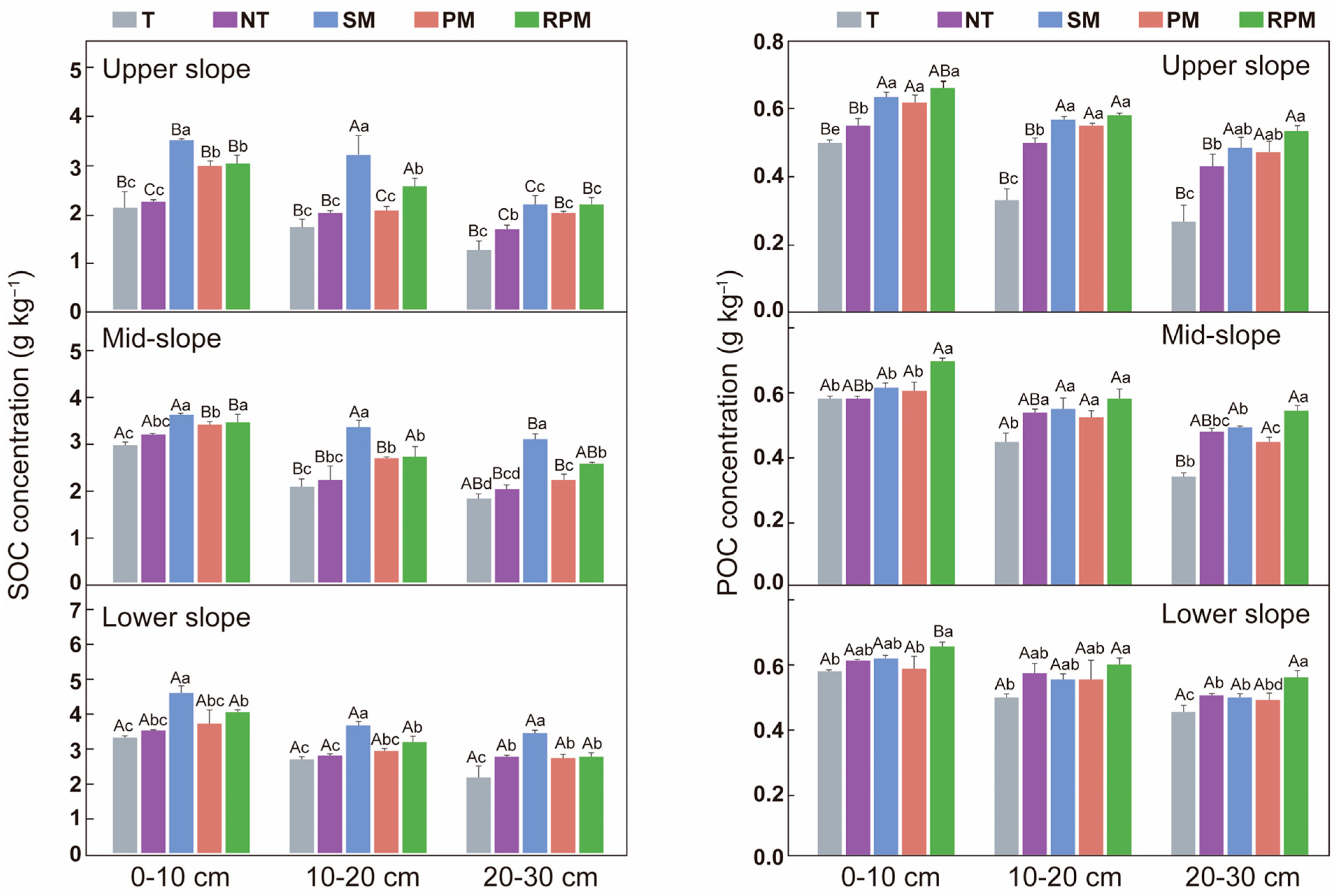 Effects of Long-Term Mulching on Soil Aggregation and Organic Carbon ...