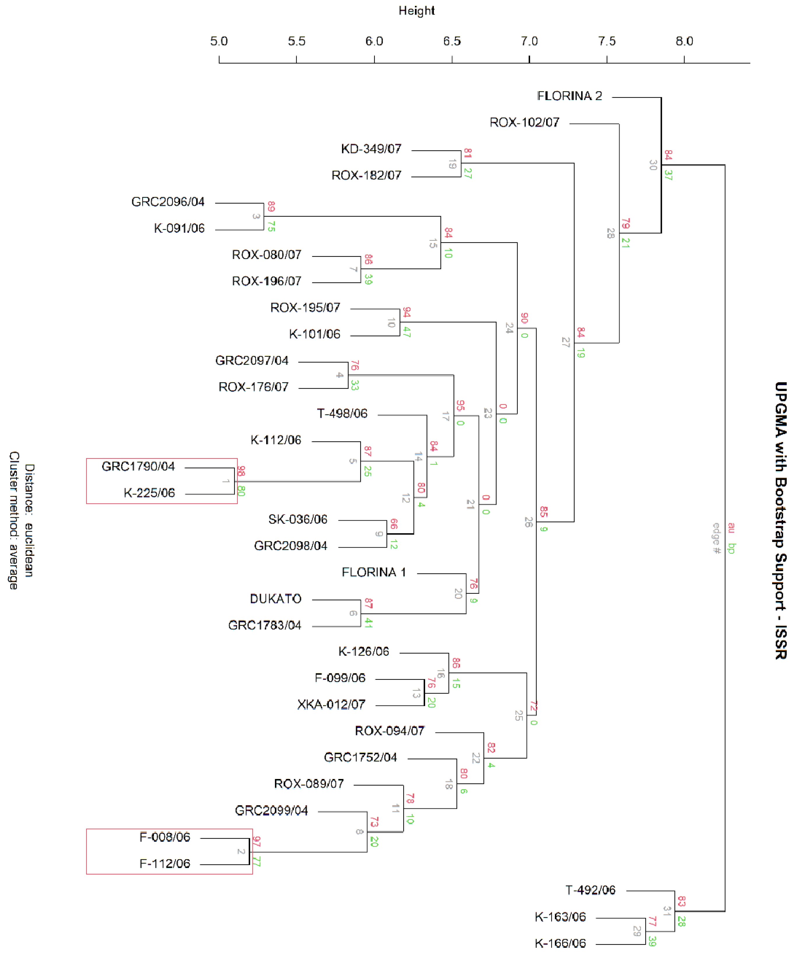 Genetic Diversity of Greek Rye (Secale cereale L.) Germplasm Revealed ...