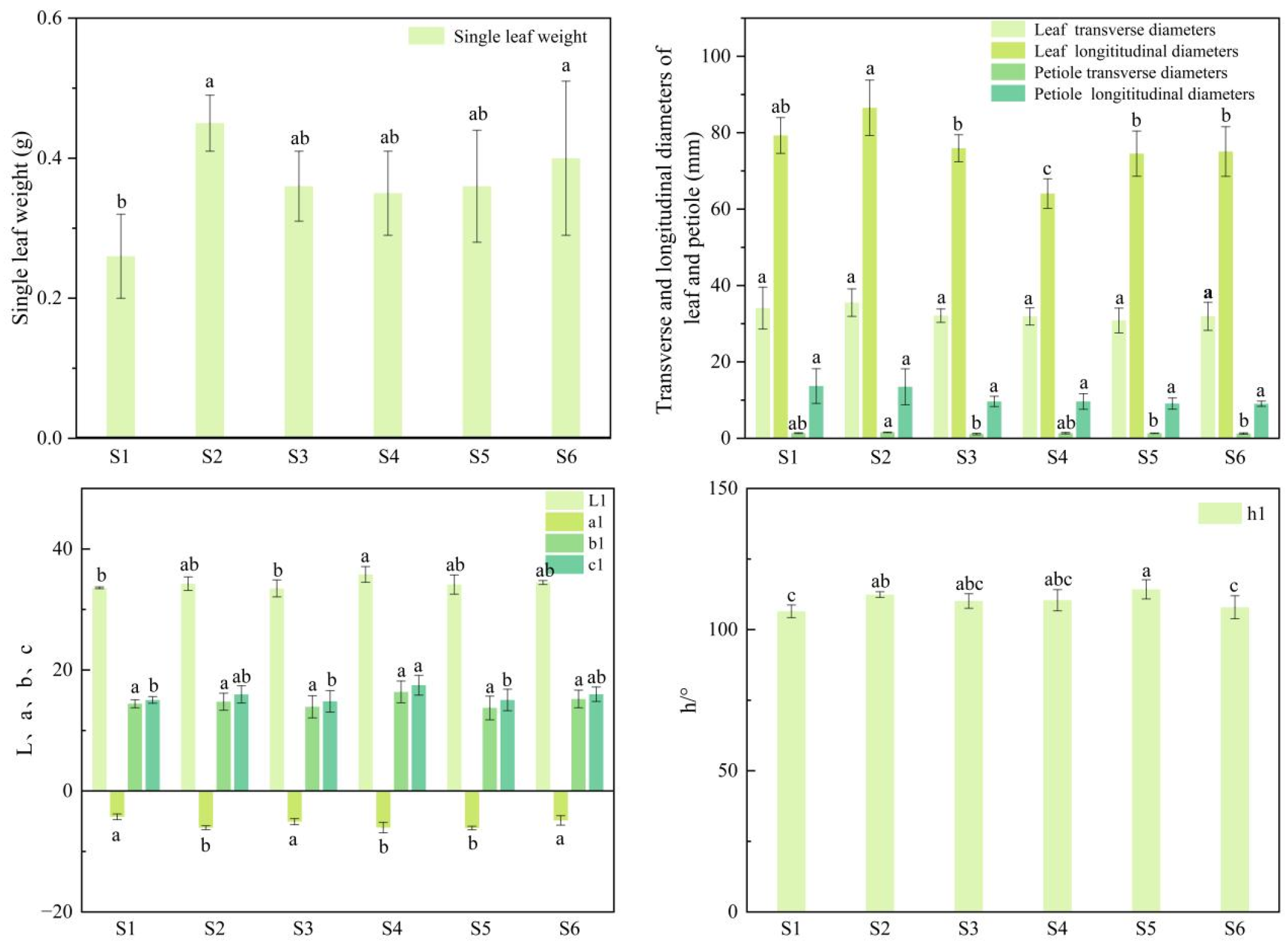 Diversity Analysis of Leaf Phenotypic and Fruit Quality Traits Among ...